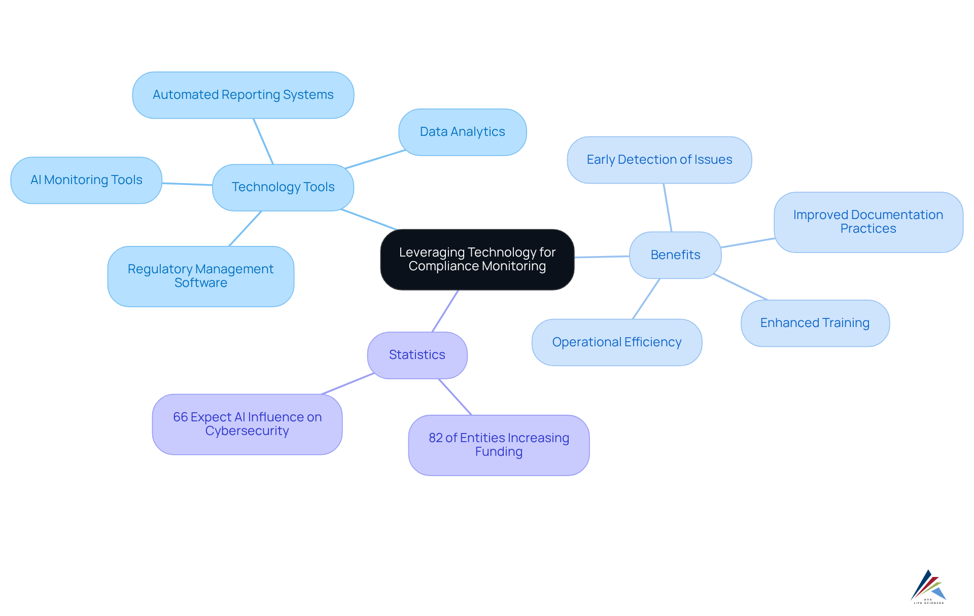The central node represents the main theme, while branches show related tools, benefits, and important statistics. Each branch helps you understand how technology enhances compliance monitoring in the life sciences sector. The central node represents the main theme, while branches show related tools, benefits, and important statistics. Each branch helps you understand how technology enhances compliance monitoring in the life sciences sector.