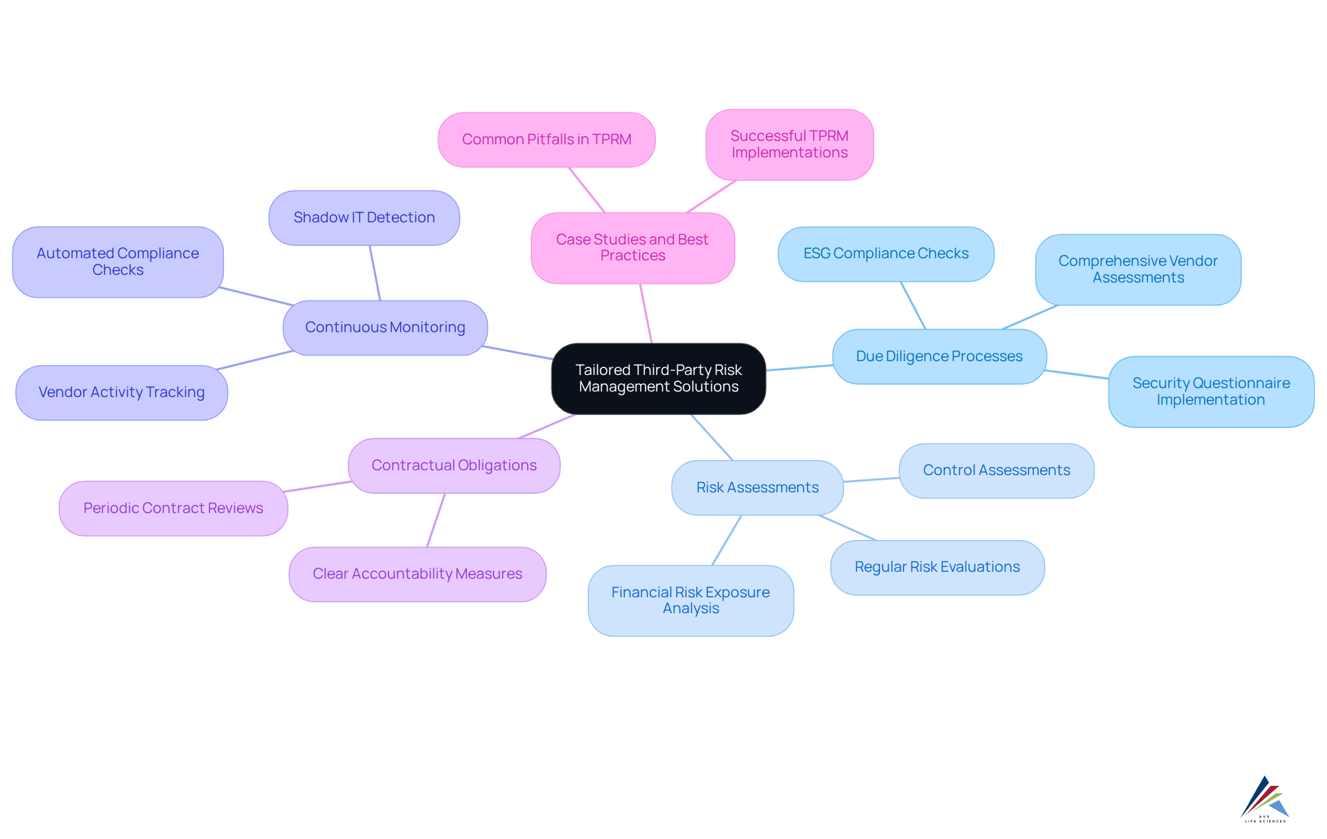 At the center is the main focus on TPRM. Branching out, you’ll find the critical elements that make up a robust risk management strategy. Look for the different colors to easily identify each component and its specific details. At the center is the main focus on TPRM. Branching out, you’ll find the critical elements that make up a robust risk management strategy. Look for the different colors to easily identify each component and its specific details.