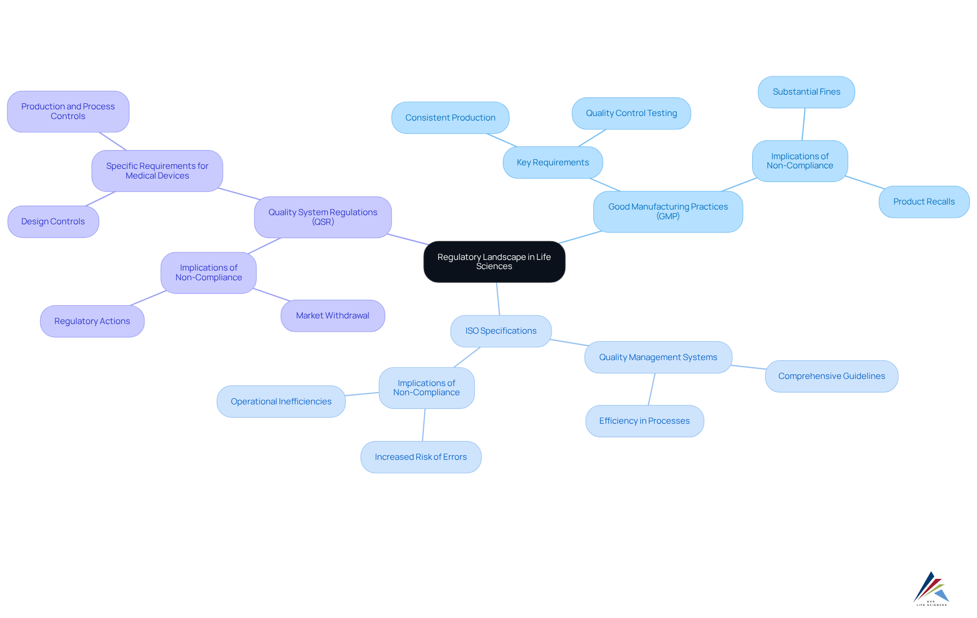 The central idea represents the overall regulatory landscape, while the branches illustrate specific regulations and their roles. Follow each branch to understand the requirements and consequences of non-compliance. The central idea represents the overall regulatory landscape, while the branches illustrate specific regulations and their roles. Follow each branch to understand the requirements and consequences of non-compliance.