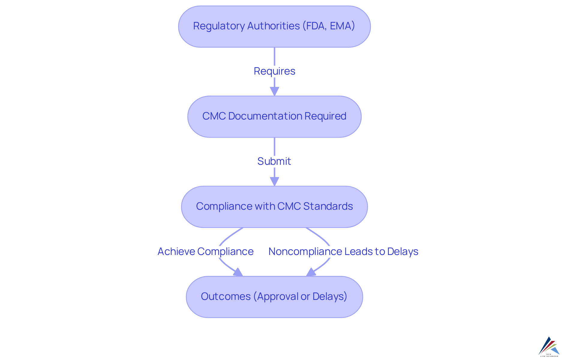 This flowchart shows the process of meeting CMC requirements for drug approval. Follow the arrows to understand how compliance leads to successful approval, while noncompliance can cause delays and other issues. This flowchart shows the process of meeting CMC requirements for drug approval. Follow the arrows to understand how compliance leads to successful approval, while noncompliance can cause delays and other issues.