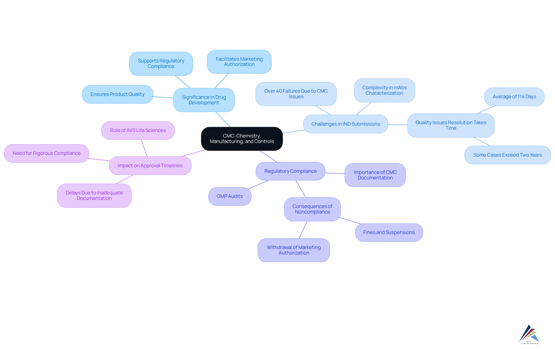 The central node represents CMC, while branches illustrate its importance, challenges, and impacts in pharmaceutical development. Each color-coded branch allows you to explore different facets of CMC and see how they connect. The central node represents CMC, while branches illustrate its importance, challenges, and impacts in pharmaceutical development. Each color-coded branch allows you to explore different facets of CMC and see how they connect.