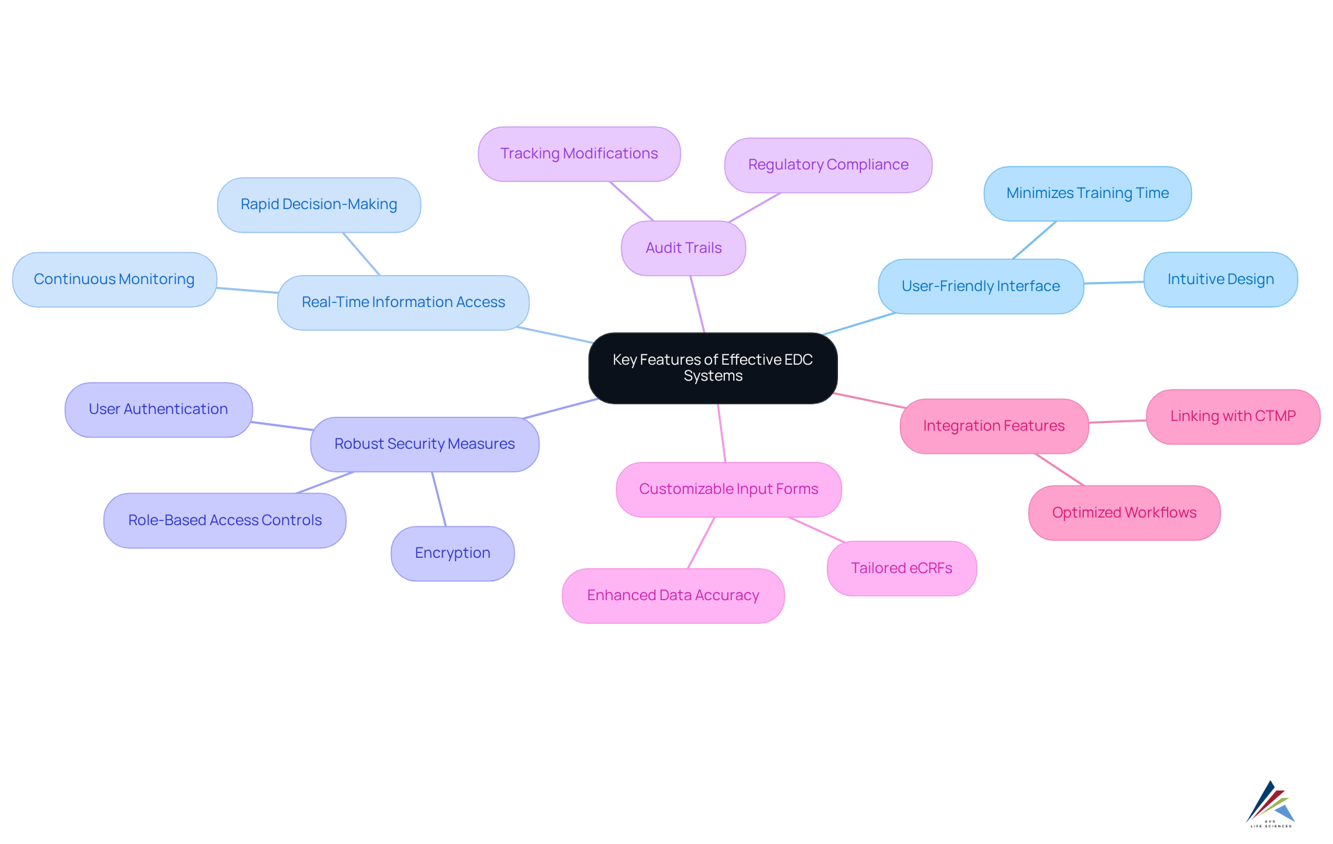 The center node represents the main topic, while each branch details a different feature. The sub-nodes explain why each feature is crucial for effective EDC systems in clinical trials. The center node represents the main topic, while each branch details a different feature. The sub-nodes explain why each feature is crucial for effective EDC systems in clinical trials.