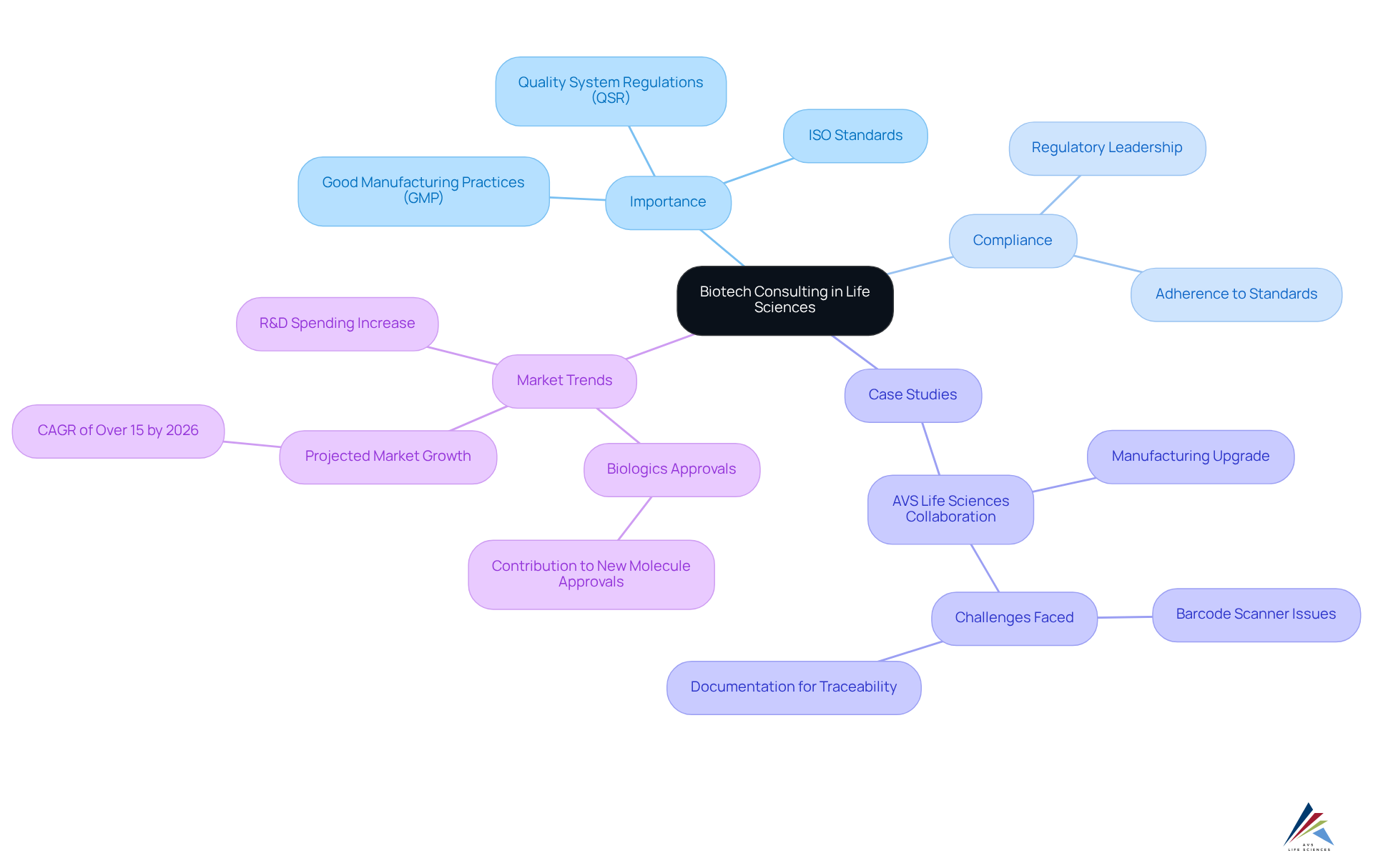 This mindmap visualizes the significance of biotech consultants. The central node shows the main topic, and the branches illustrate various aspects like compliance standards, real-world case studies, and future market trends. Explore each branch to understand how consultants contribute to the life sciences sector.