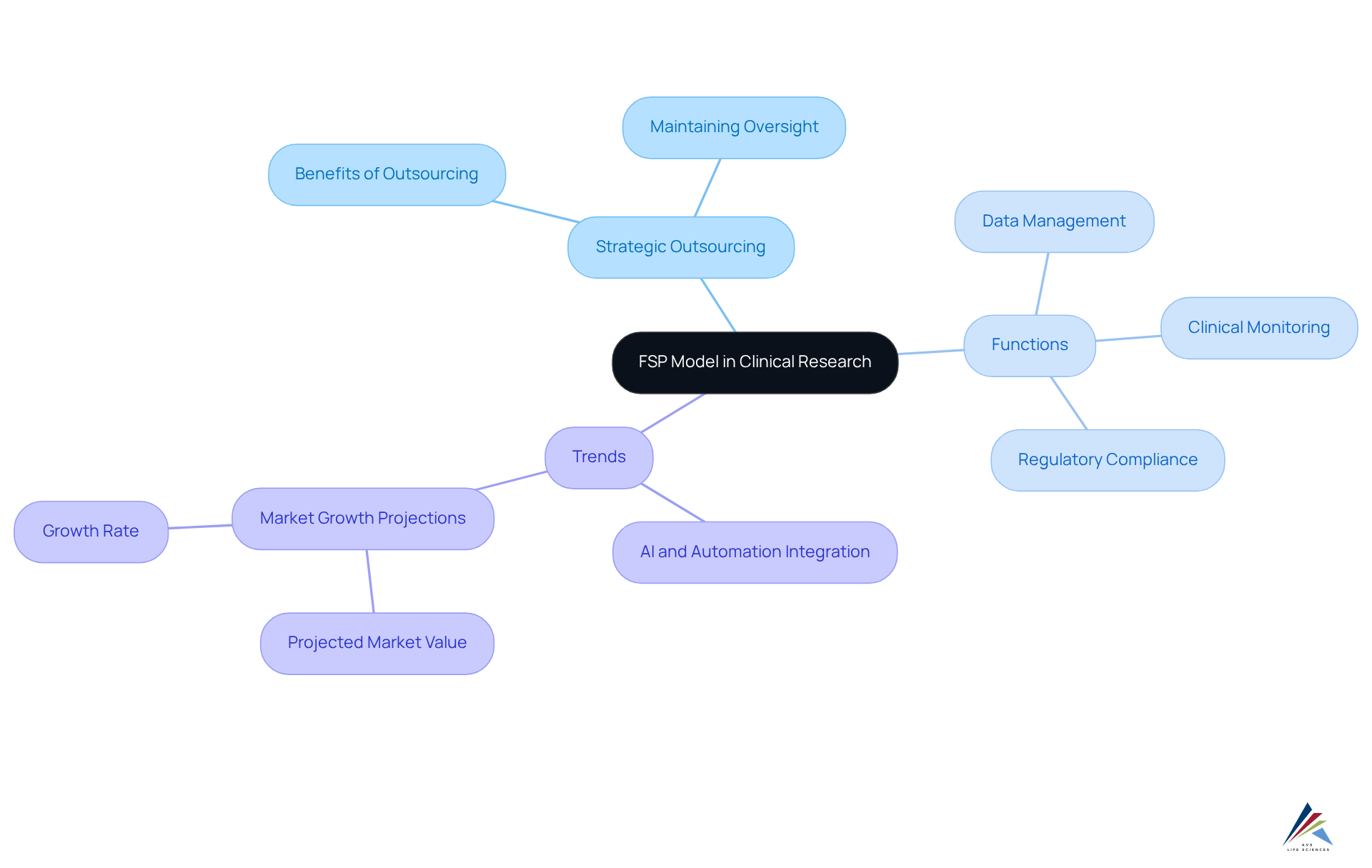 The central node represents the FSP model, while branches show functions and trends related to it. Each function and trend is connected, demonstrating how they contribute to the overall framework. The central node represents the FSP model, while branches show functions and trends related to it. Each function and trend is connected, demonstrating how they contribute to the overall framework.