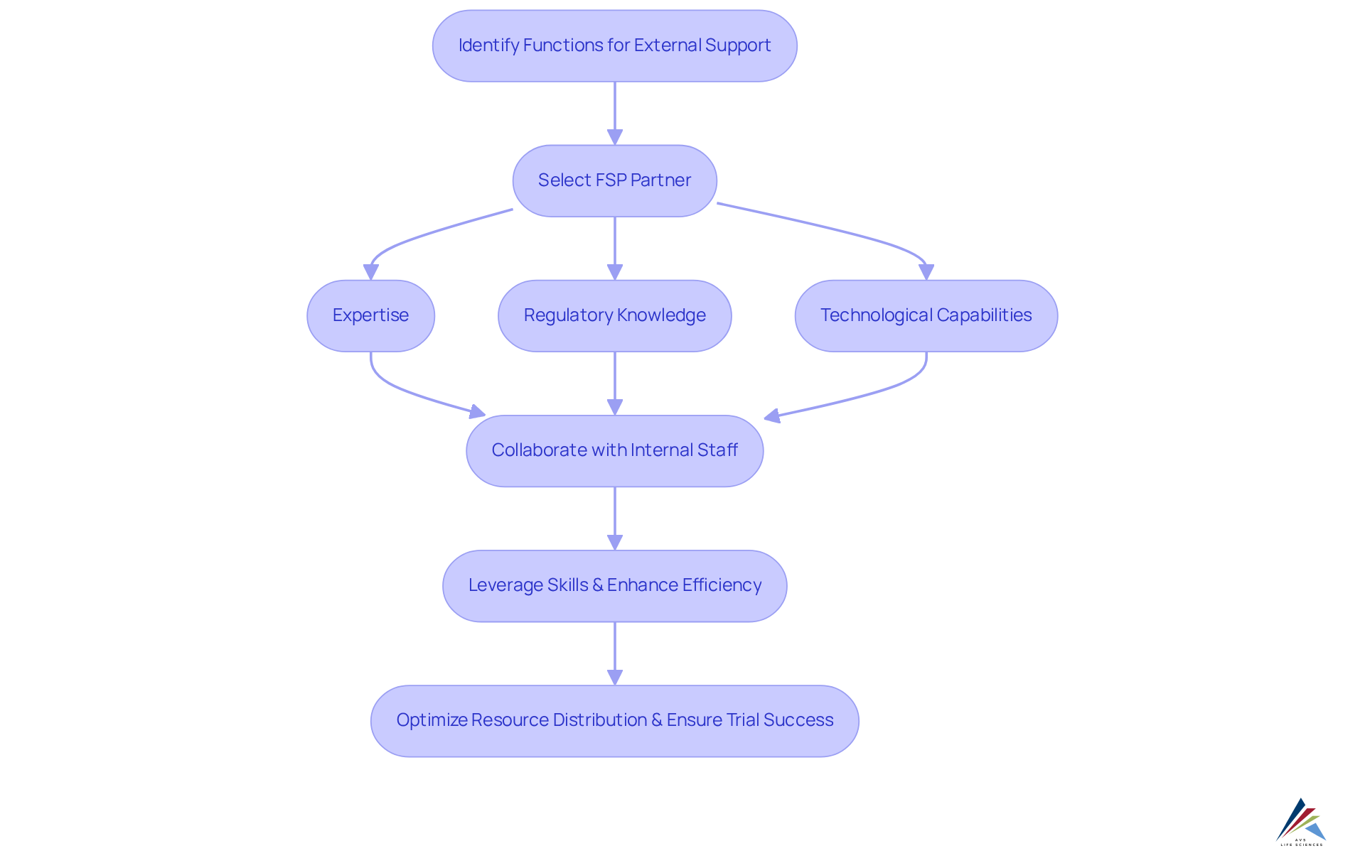 This flowchart guides you through how the FSP model operates, from identifying what needs outside help to successfully executing clinical trials with optimized resources. This flowchart guides you through how the FSP model operates, from identifying what needs outside help to successfully executing clinical trials with optimized resources.
