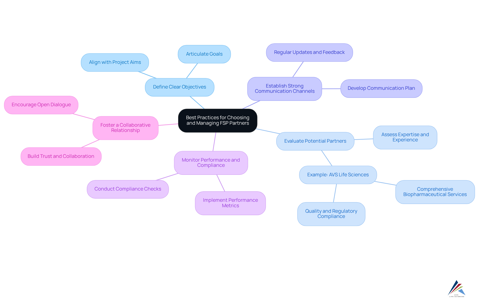 The center represents the main topic, and each branch illustrates a specific practice. Follow the branches to explore each practice in detail, and notice how they connect to the overarching goal of managing FSP partners effectively. The center represents the main topic, and each branch illustrates a specific practice. Follow the branches to explore each practice in detail, and notice how they connect to the overarching goal of managing FSP partners effectively.