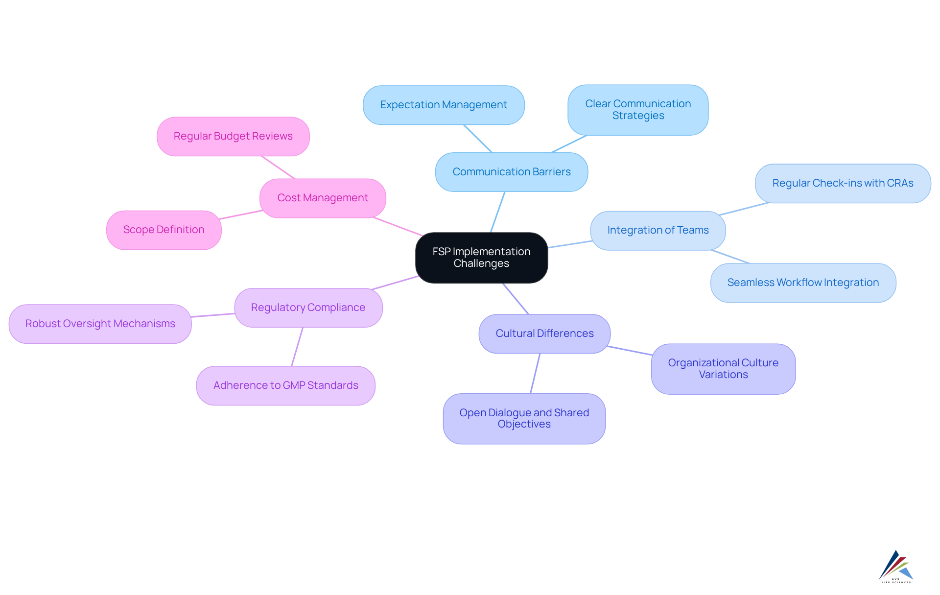 The central node represents the overall topic. Each branch highlights a specific challenge faced during implementation, with further details available in sub-branches. This layout helps in understanding the interconnectedness of these challenges. The central node represents the overall topic. Each branch highlights a specific challenge faced during implementation, with further details available in sub-branches. This layout helps in understanding the interconnectedness of these challenges.