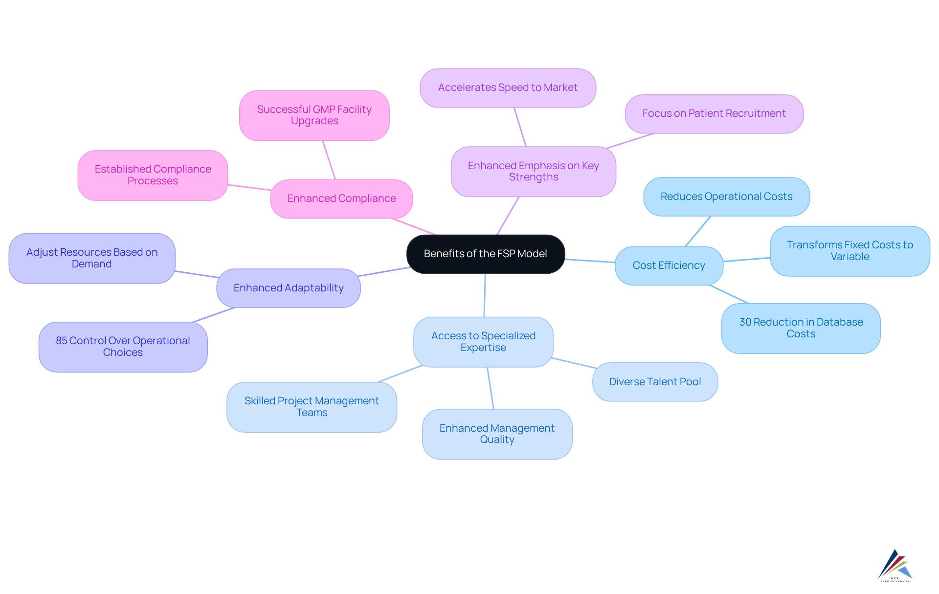 The central node represents the overall topic, while each branch highlights a specific benefit. The sub-branches give a quick snapshot of the key points related to each advantage. The central node represents the overall topic, while each branch highlights a specific benefit. The sub-branches give a quick snapshot of the key points related to each advantage.