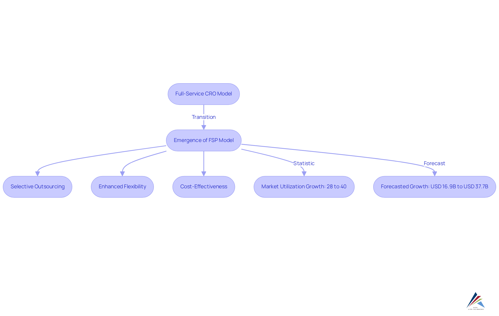 The flowchart outlines the transition from traditional full-service models to the FSP approach, highlighting key benefits and market growth. Follow the arrows to understand how the model evolved and what factors contributed to its rise in popularity. The flowchart outlines the transition from traditional full-service models to the FSP approach, highlighting key benefits and market growth. Follow the arrows to understand how the model evolved and what factors contributed to its rise in popularity.