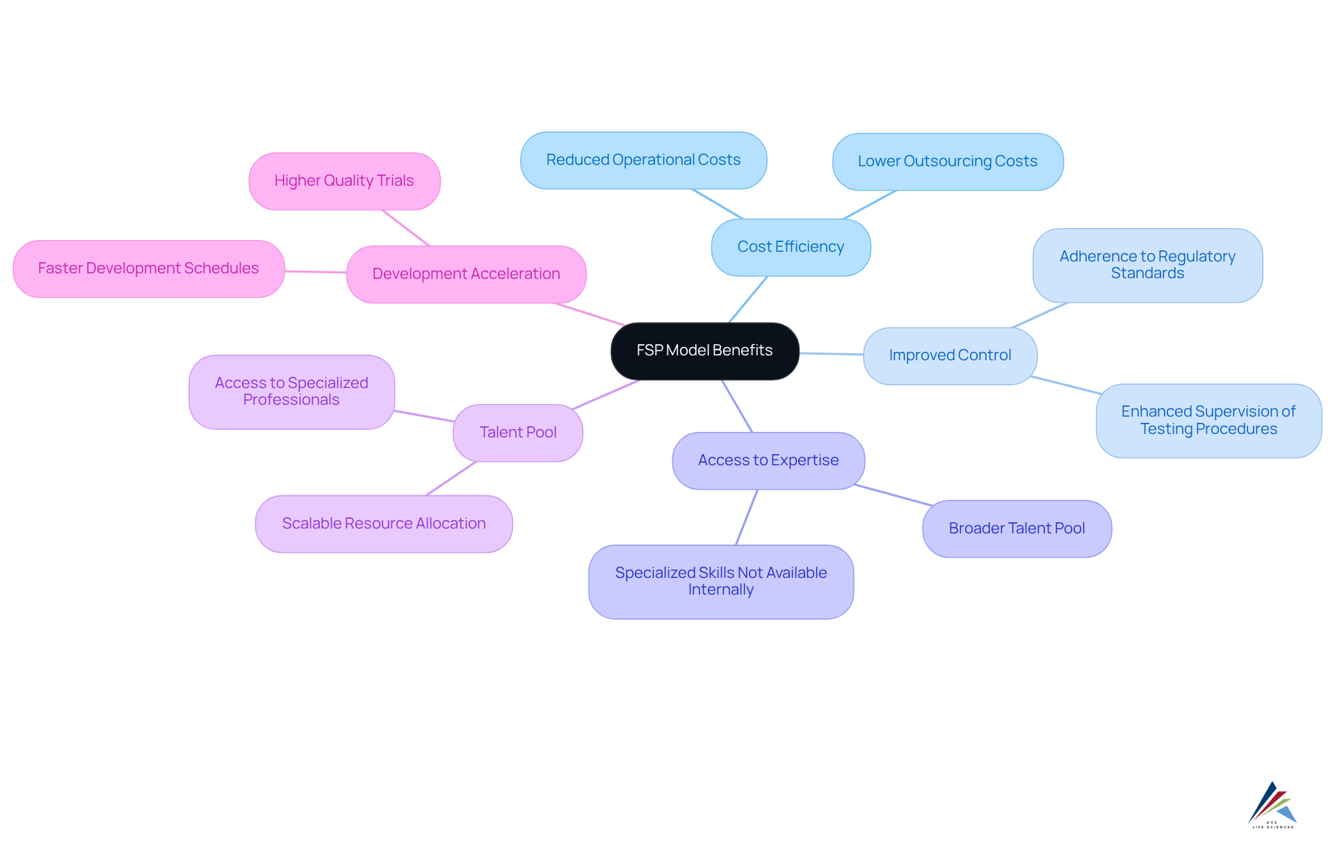 Start from the center with the FSP model's benefits, and follow the branches to explore each advantage and its implications for pharmaceutical professionals. Start from the center with the FSP model's benefits, and follow the branches to explore each advantage and its implications for pharmaceutical professionals.