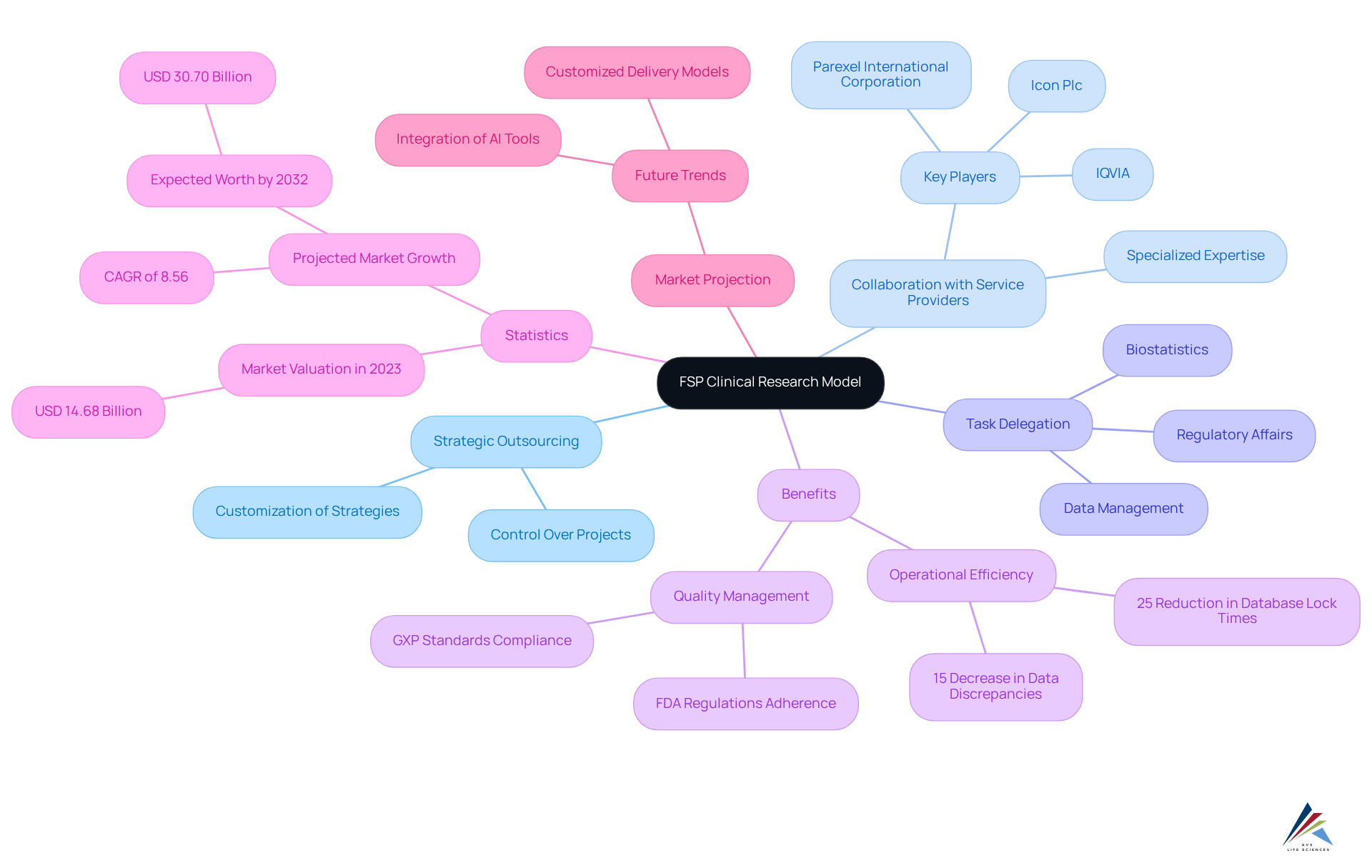 The central node represents the FSP model, and the branches illustrate the various aspects that contribute to its effectiveness, including collaboration, benefits, and future market trends. The central node represents the FSP model, and the branches illustrate the various aspects that contribute to its effectiveness, including collaboration, benefits, and future market trends.