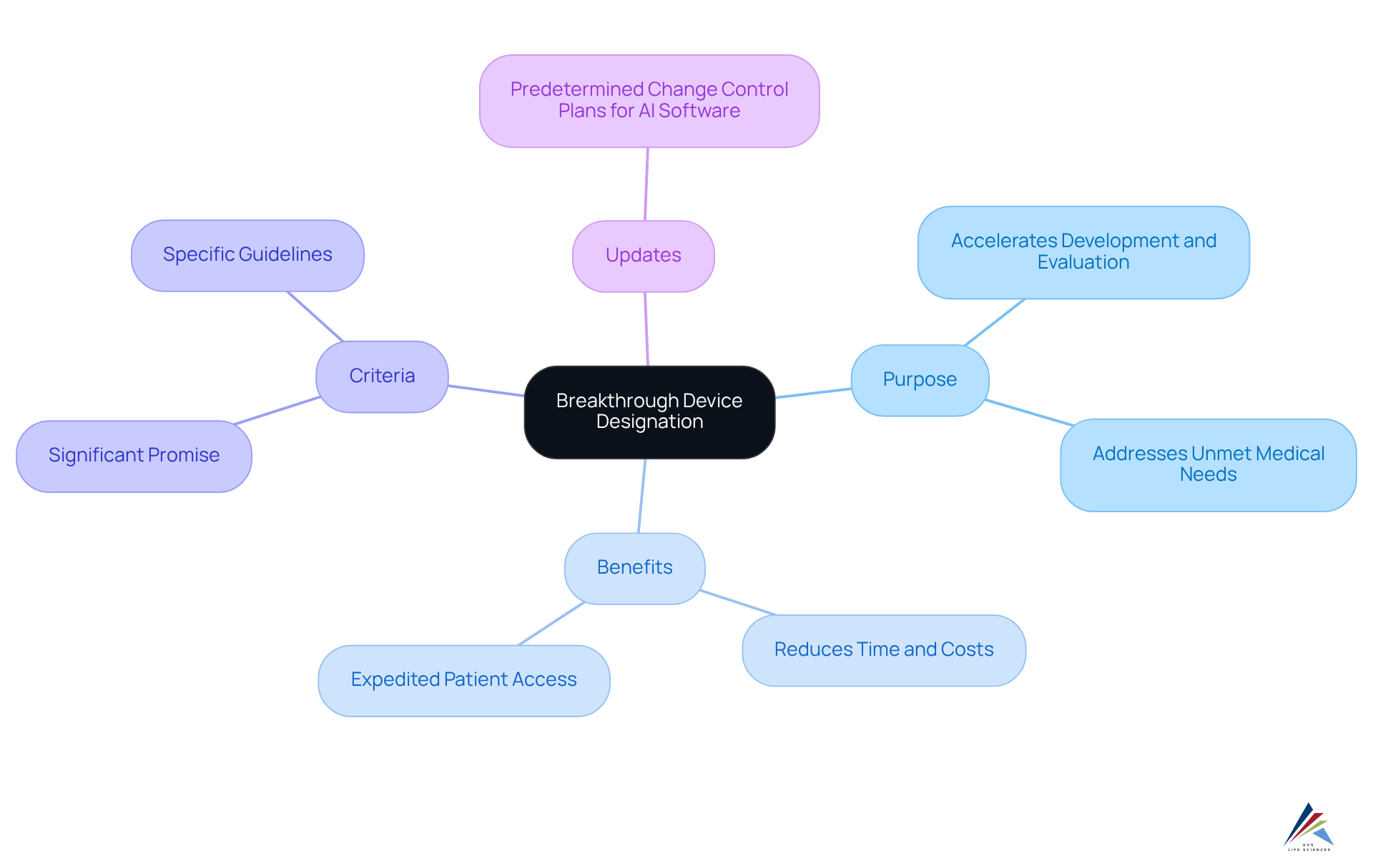 The center node represents the main topic, and the branches show how various aspects like purpose, benefits, criteria, and updates relate to it. The center node represents the main topic, and the branches show how various aspects like purpose, benefits, criteria, and updates relate to it.