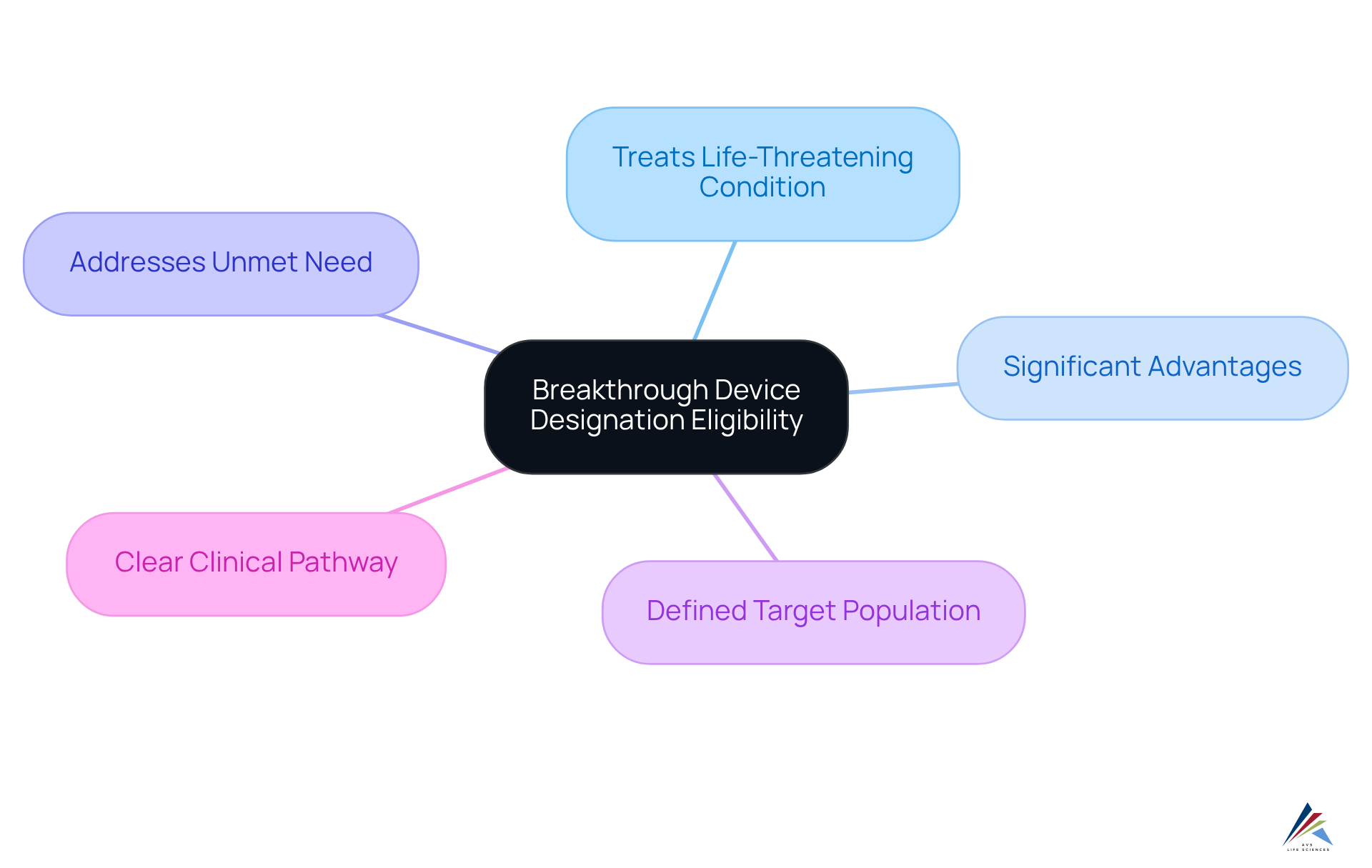 This mindmap starts with a central idea about eligibility, and each branch represents a specific requirement. Follow the branches to understand what is needed for your product to qualify. This mindmap starts with a central idea about eligibility, and each branch represents a specific requirement. Follow the branches to understand what is needed for your product to qualify.