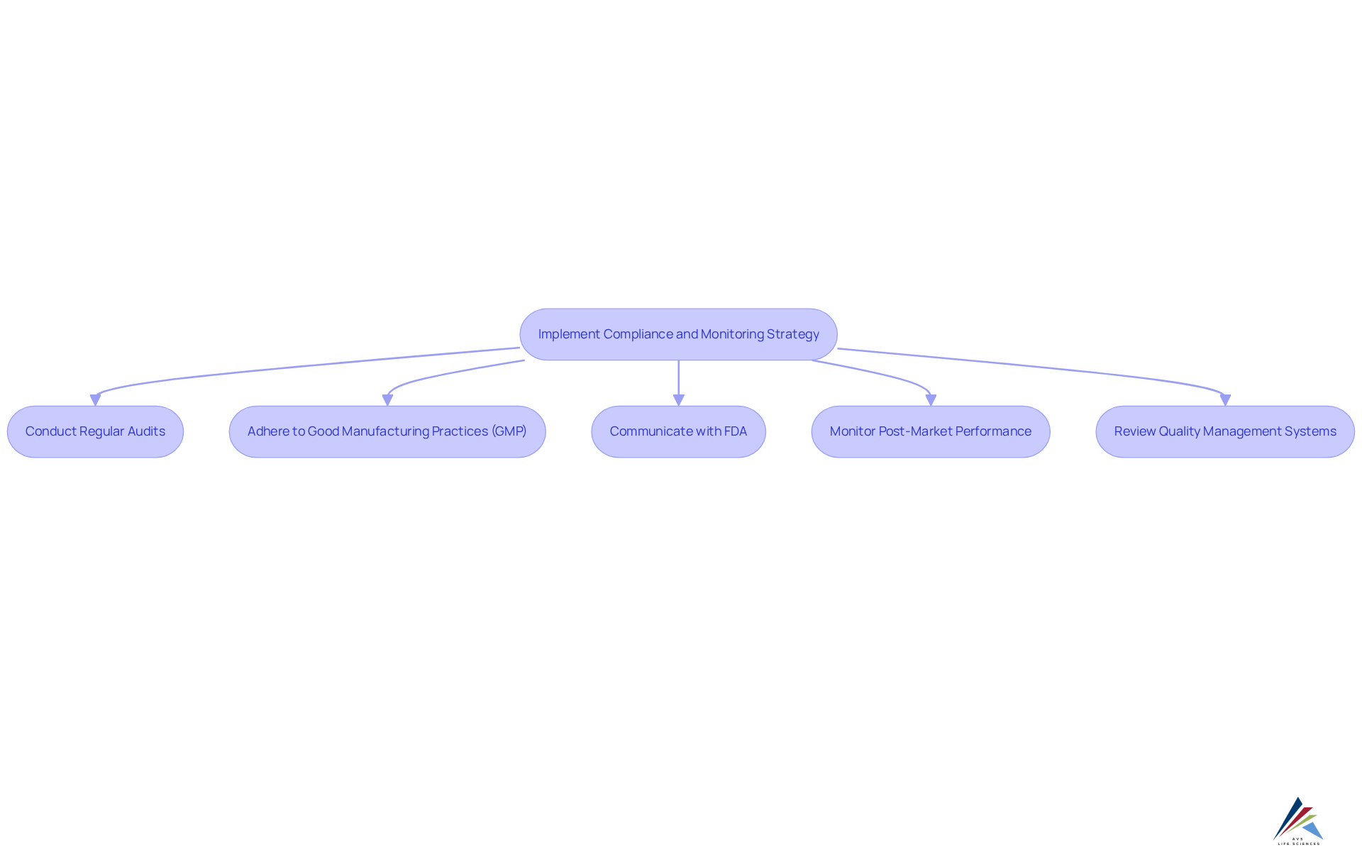 Each box represents a crucial step in ensuring compliance. Follow the arrows to understand the sequence of actions needed to maintain high standards after device designation. Each box represents a crucial step in ensuring compliance. Follow the arrows to understand the sequence of actions needed to maintain high standards after device designation.