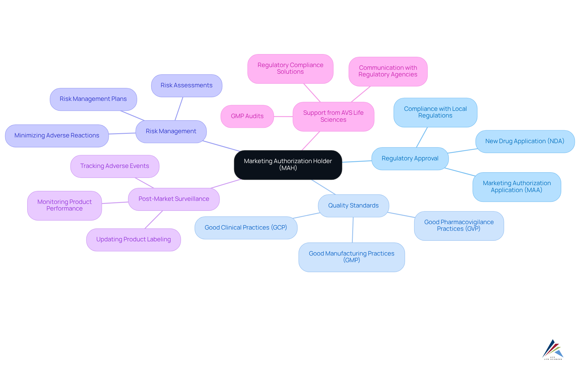 The central node represents the MAH, while the branches illustrate various responsibilities and activities related to regulatory compliance and product safety. Follow the branches to explore how each role contributes to ensuring pharmaceutical quality and public health. The central node represents the MAH, while the branches illustrate various responsibilities and activities related to regulatory compliance and product safety. Follow the branches to explore how each role contributes to ensuring pharmaceutical quality and public health.