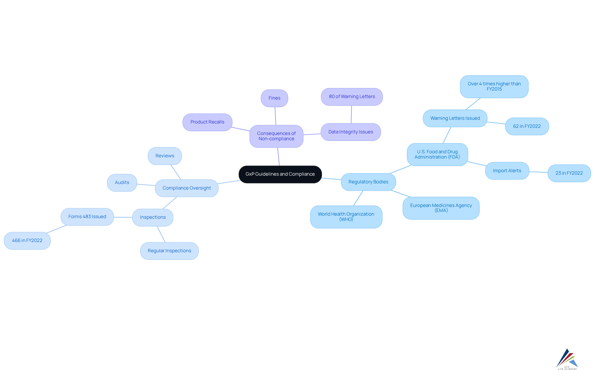 The central node shows the main topic. Branches represent key areas like regulatory bodies, processes for ensuring compliance, and the risks of failing to comply. Explore each area to understand how they relate to GxP guidelines. The central node shows the main topic. Branches represent key areas like regulatory bodies, processes for ensuring compliance, and the risks of failing to comply. Explore each area to understand how they relate to GxP guidelines.