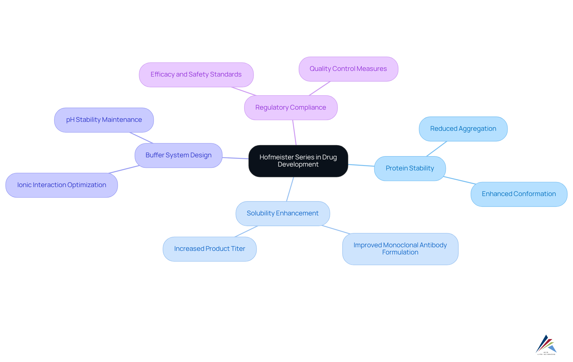 The central node represents the Hofmeister series. Each branch illustrates a key application in drug development, and sub-branches provide specific examples or outcomes related to that application. The colors help differentiate between categories, making it easier to follow the connections. The central node represents the Hofmeister series. Each branch illustrates a key application in drug development, and sub-branches provide specific examples or outcomes related to that application. The colors help differentiate between categories, making it easier to follow the connections.
