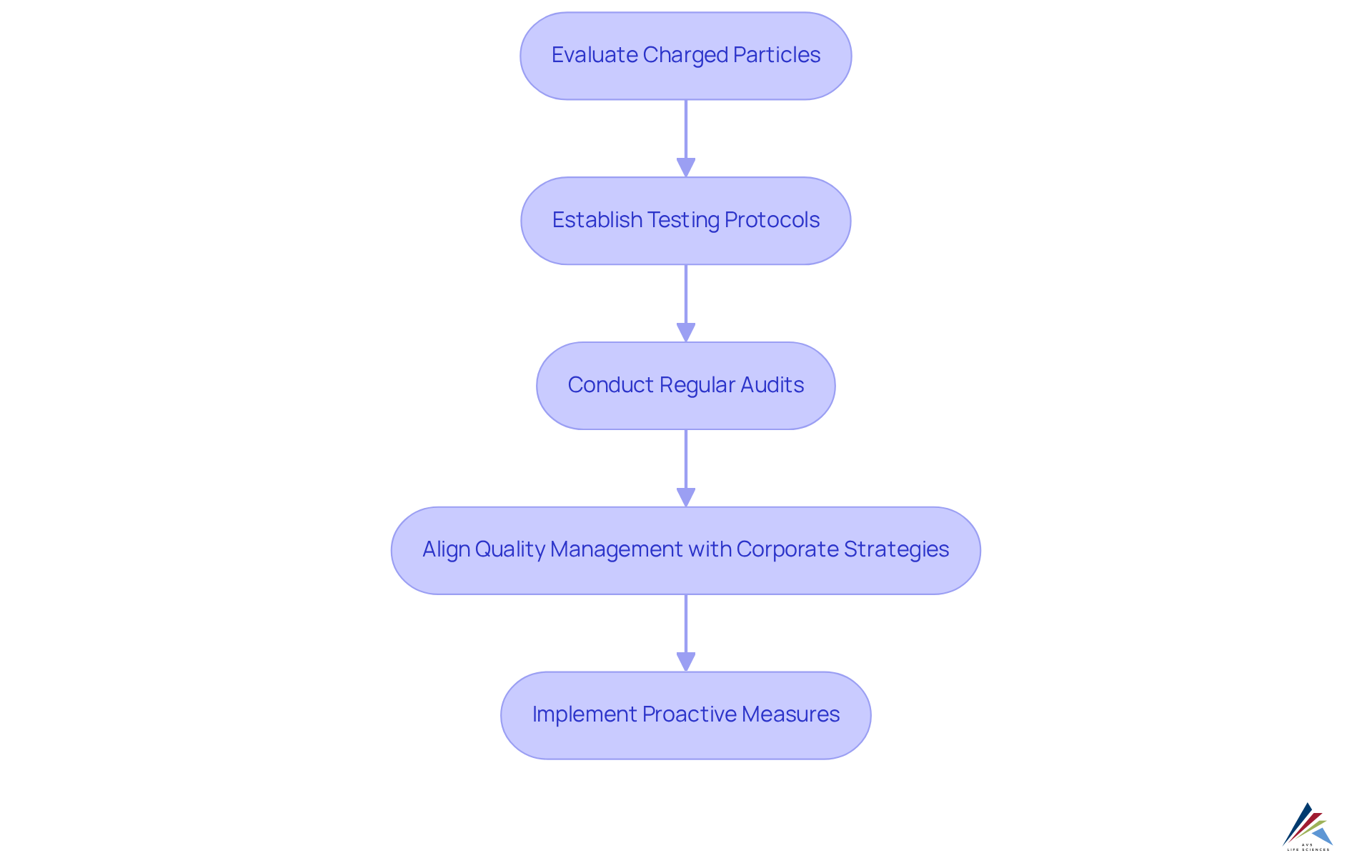 Each step represents a crucial action that pharmaceutical companies need to take to ensure compliance and quality. Follow the arrows to see how each step leads to the next in the integration process. Each step represents a crucial action that pharmaceutical companies need to take to ensure compliance and quality. Follow the arrows to see how each step leads to the next in the integration process.