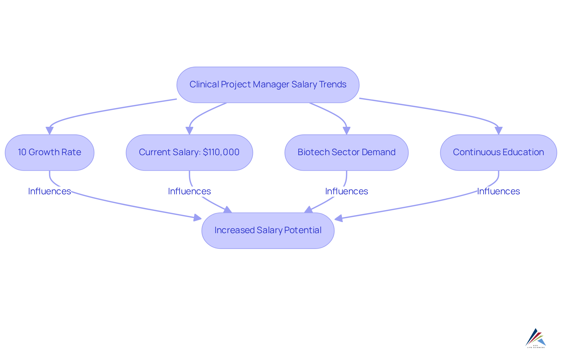 Each box represents a key factor influencing salary growth — follow the arrows to see how they connect and contribute to the overall positive outlook for this career. Each box represents a key factor influencing salary growth — follow the arrows to see how they connect and contribute to the overall positive outlook for this career.