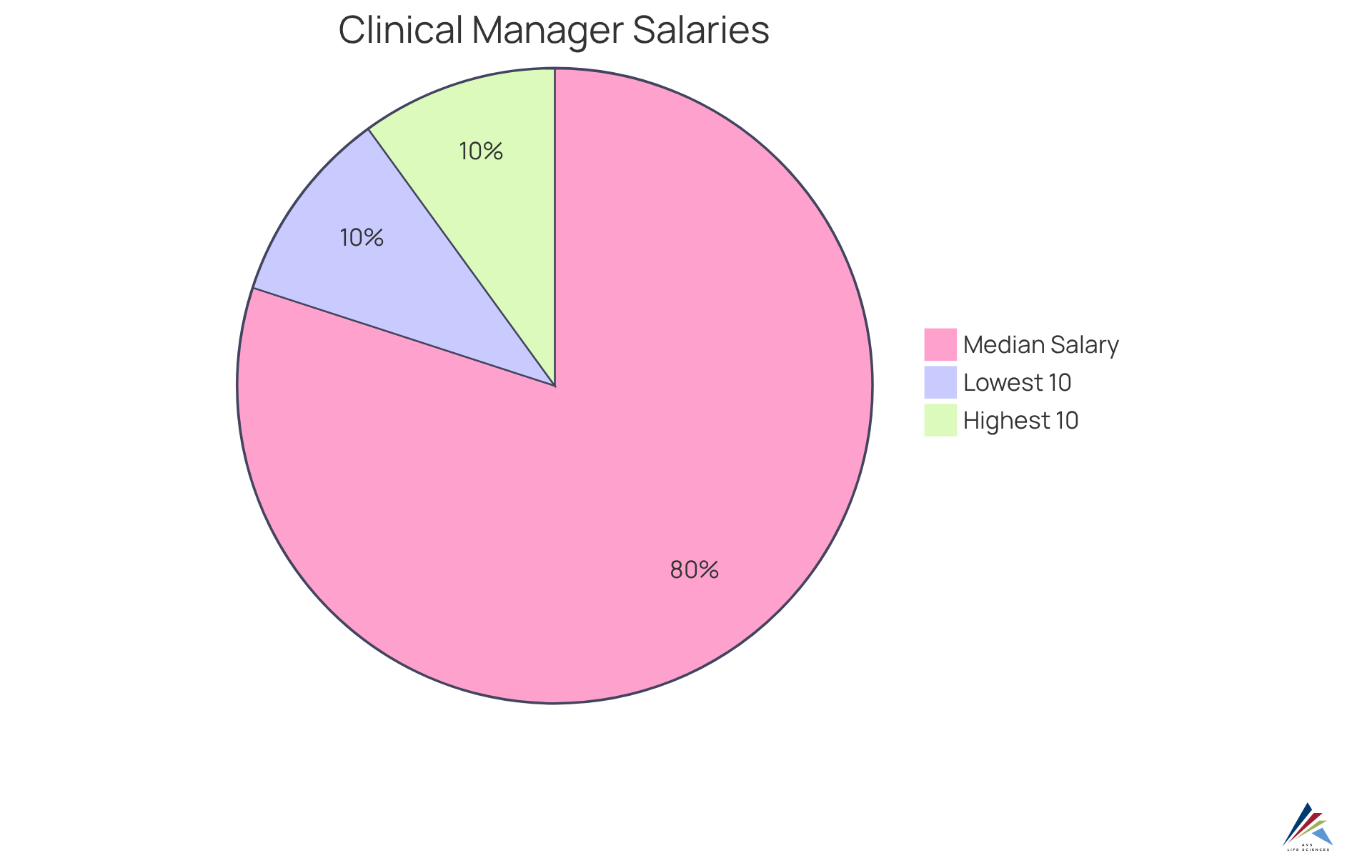 Each slice represents a different salary range among clinical project managers: the red slice shows those earning less than $59,830, the yellow slice represents the median earners around $100,750, and the green slice illustrates the top earners making over $165,790. This helps you see how many professionals fall into each earning category. Each slice represents a different salary range among clinical project managers: the red slice shows those earning less than $59,830, the yellow slice represents the median earners around $100,750, and the green slice illustrates the top earners making over $165,790. This helps you see how many professionals fall into each earning category.