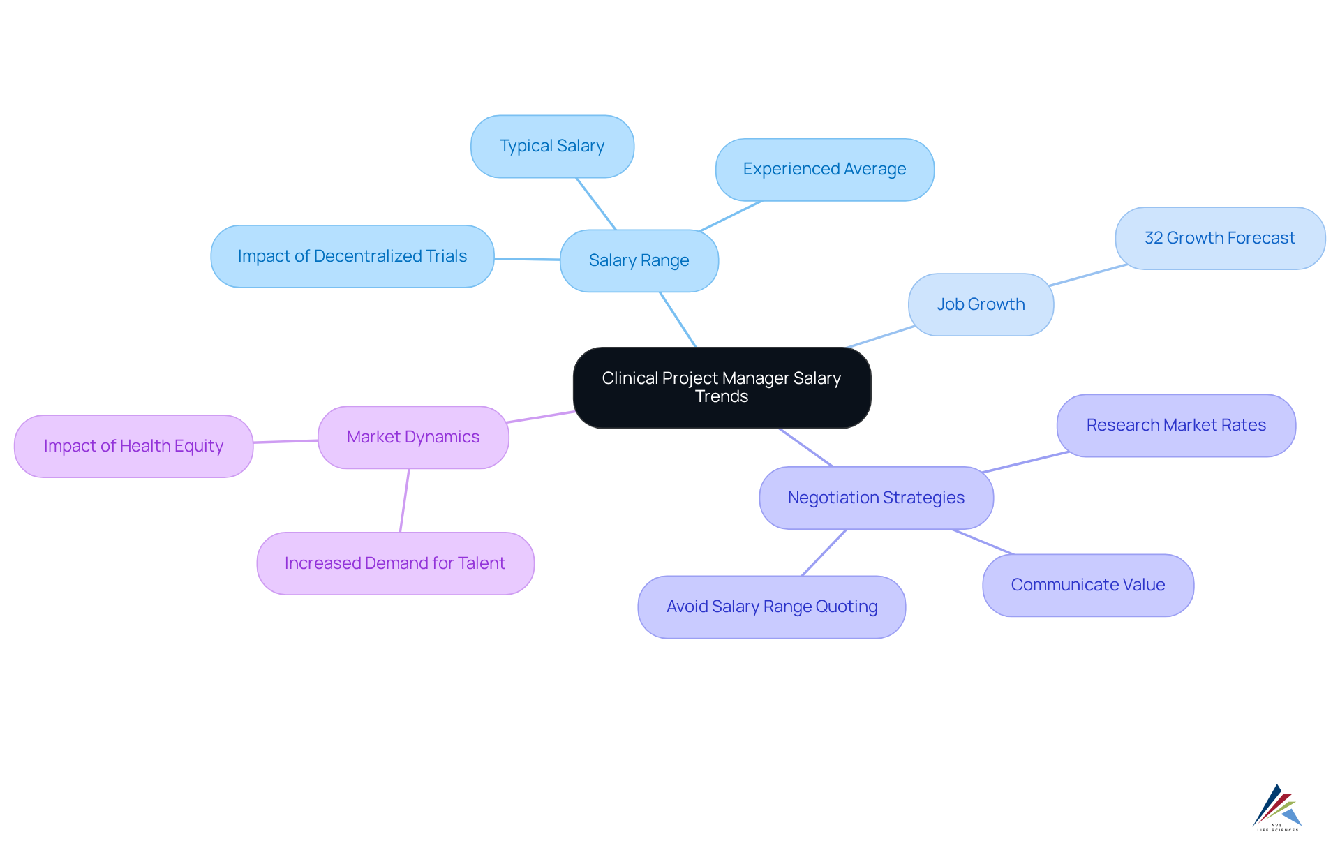 The central node represents the overall topic, while branches illustrate key components like salary data, job growth, and negotiation tips. Follow the branches to see how each aspect influences the clinical project manager's role in the evolving life sciences landscape. The central node represents the overall topic, while branches illustrate key components like salary data, job growth, and negotiation tips. Follow the branches to see how each aspect influences the clinical project manager's role in the evolving life sciences landscape.