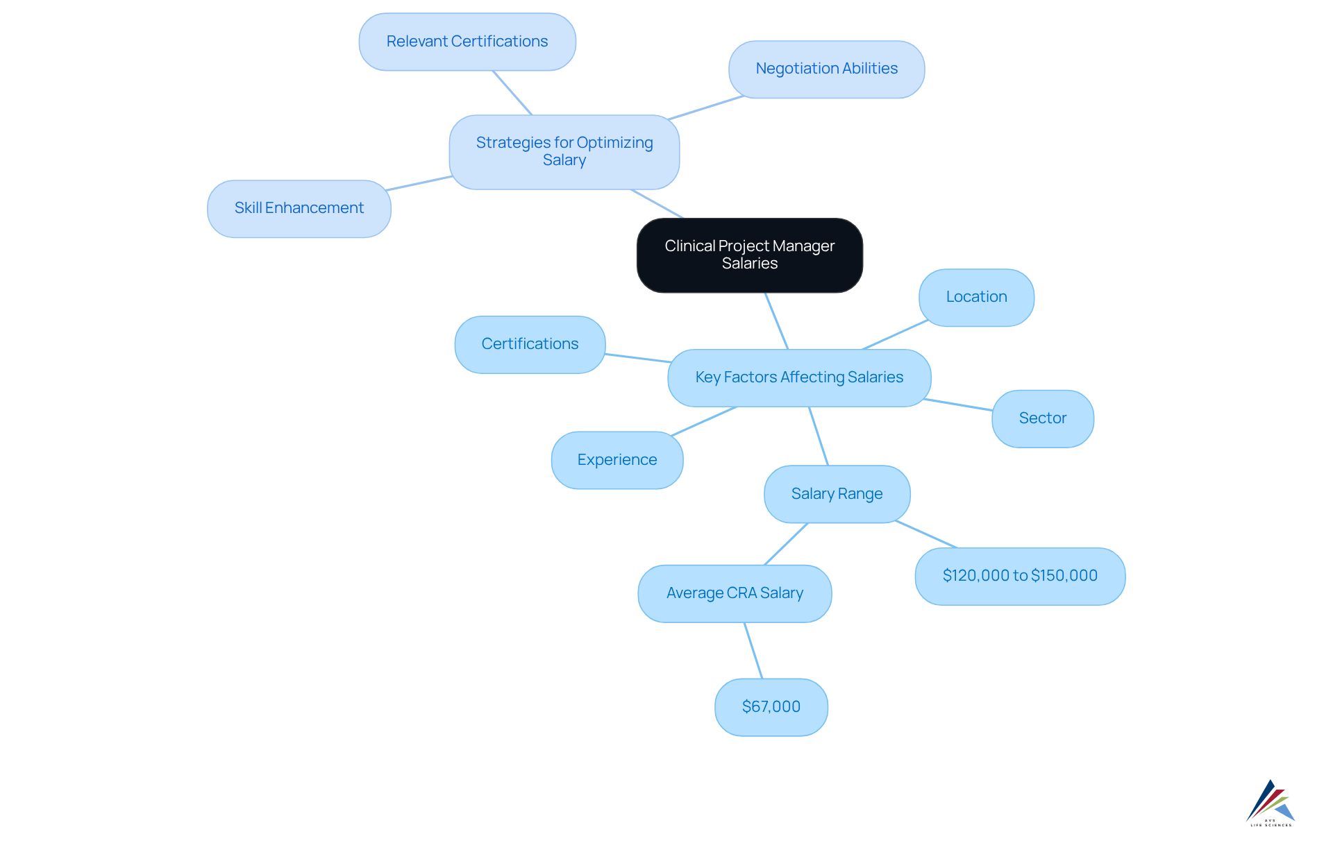 This mindmap shows how various factors affect clinical project manager salaries and highlights strategies to improve earning potential. Follow the branches to see how experience, location, and skills play a role in salary outcomes. This mindmap shows how various factors affect clinical project manager salaries and highlights strategies to improve earning potential. Follow the branches to see how experience, location, and skills play a role in salary outcomes.