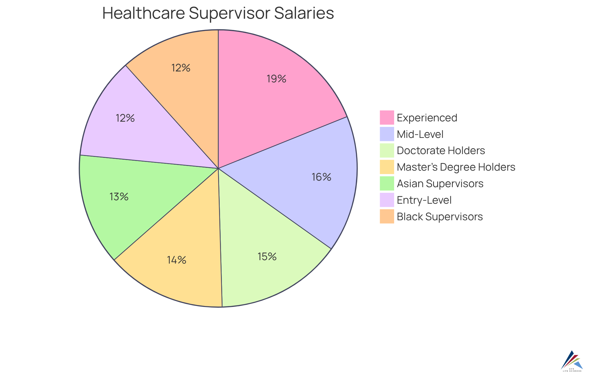 Each segment of the pie shows the average salary for specific categories of healthcare program supervisors. Larger slices indicate higher average salaries, while smaller slices show lower averages. This helps you see how different factors like experience and education influence earning potential. Each segment of the pie shows the average salary for specific categories of healthcare program supervisors. Larger slices indicate higher average salaries, while smaller slices show lower averages. This helps you see how different factors like experience and education influence earning potential.
