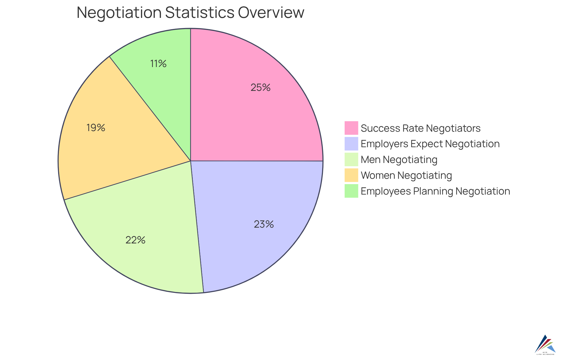 Each slice of the pie shows a different aspect of negotiation: how many employers expect it, the success rate for new recruits who negotiate, and the differences in negotiation frequency between women and men. Bigger slices indicate a stronger presence or effect in salary negotiations. Each slice of the pie shows a different aspect of negotiation: how many employers expect it, the success rate for new recruits who negotiate, and the differences in negotiation frequency between women and men. Bigger slices indicate a stronger presence or effect in salary negotiations.