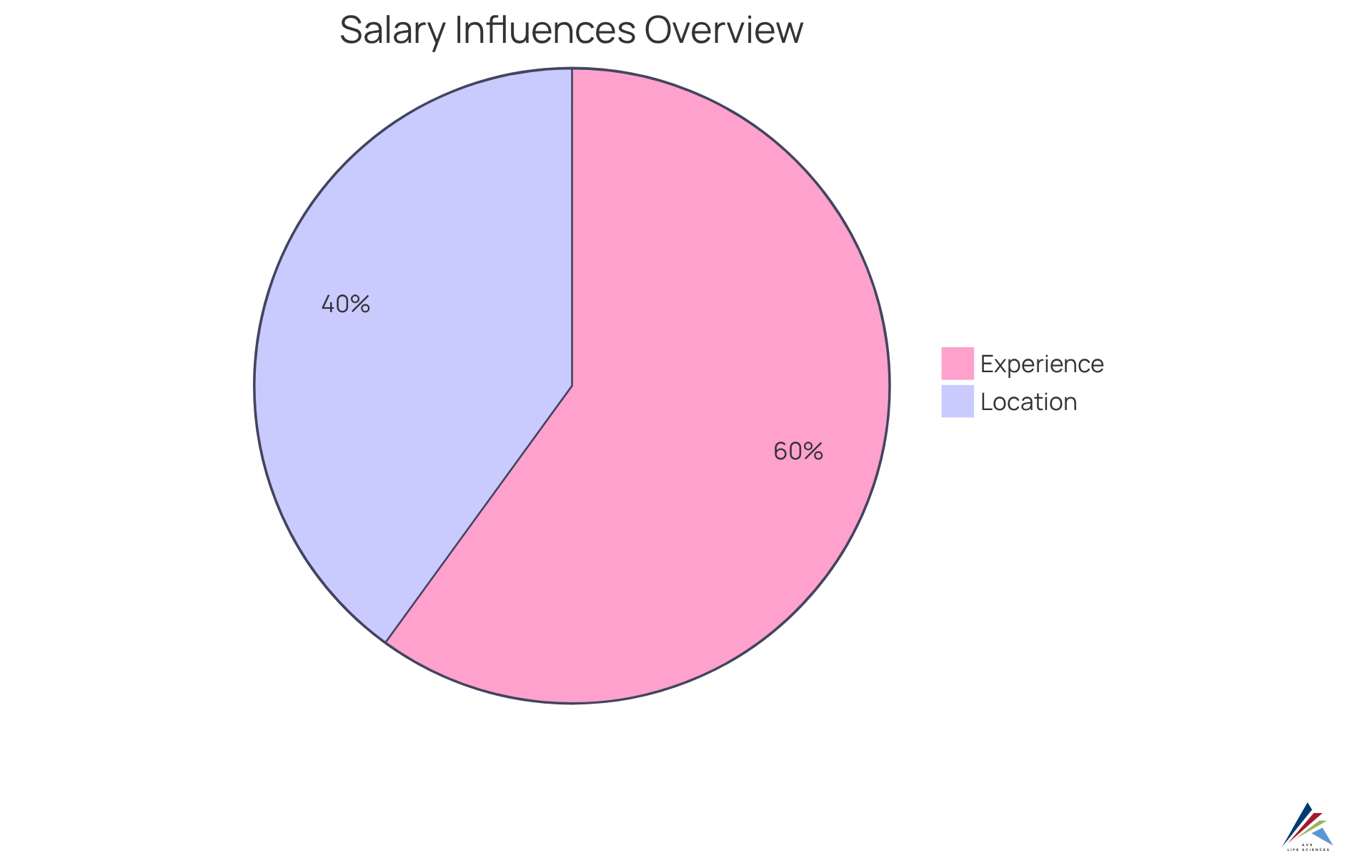 Each slice shows how much experience and location contribute to salary expectations — the larger the slice, the more significant the factor is in determining salary. Each slice shows how much experience and location contribute to salary expectations — the larger the slice, the more significant the factor is in determining salary.