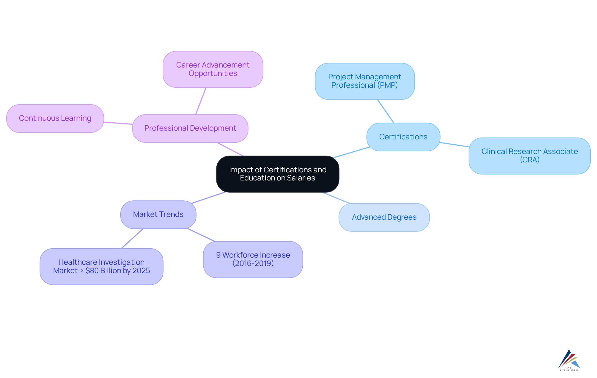 The central idea shows the overall impact of education and certifications on salaries, with branches illustrating specific certifications and degrees, employment trends, and the importance of continuous learning. The central idea shows the overall impact of education and certifications on salaries, with branches illustrating specific certifications and degrees, employment trends, and the importance of continuous learning.