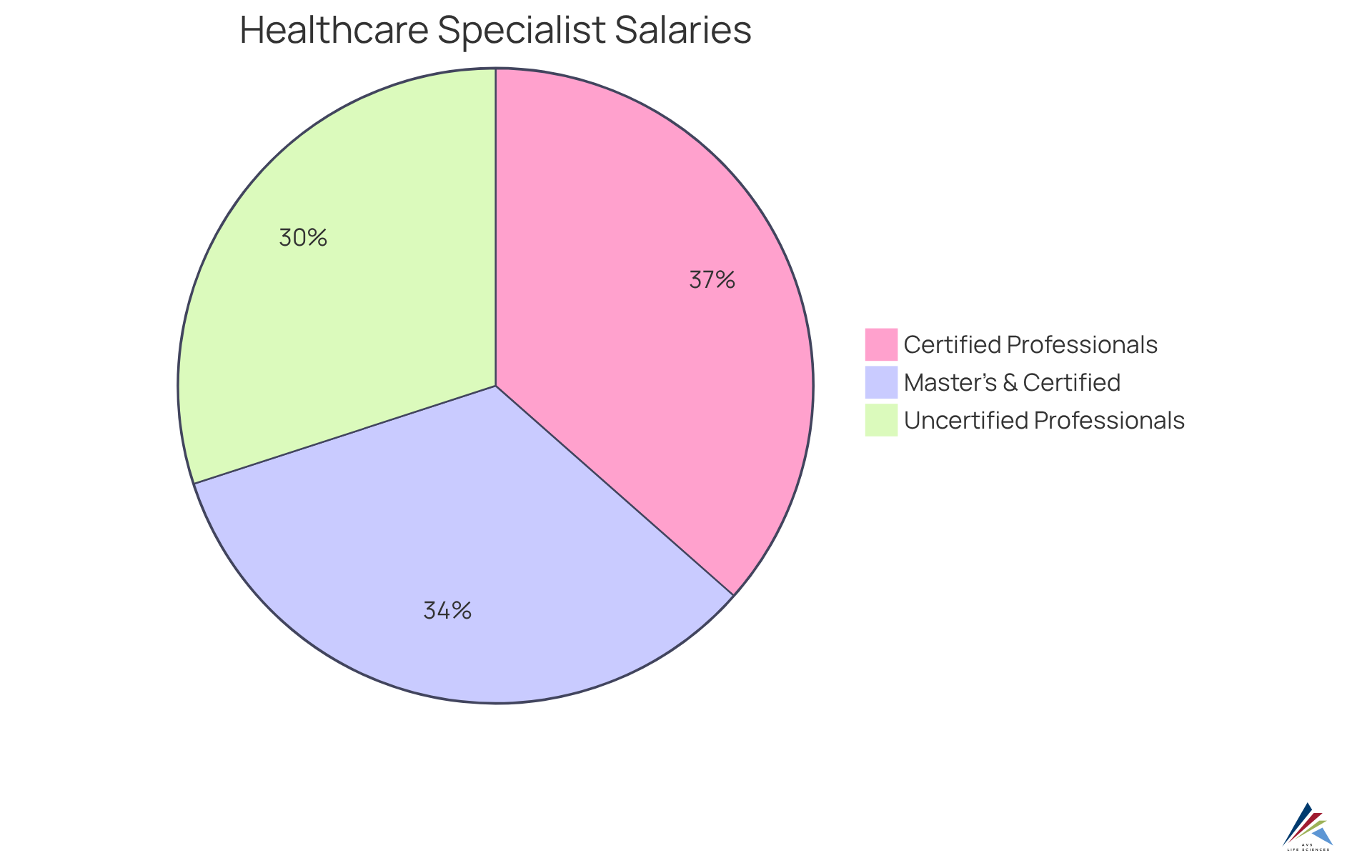 Each segment shows the average salary for different categories of healthcare information specialists. The bigger the slice, the higher the average salary, highlighting the value of certifications and advanced degrees. Each segment shows the average salary for different categories of healthcare information specialists. The bigger the slice, the higher the average salary, highlighting the value of certifications and advanced degrees.