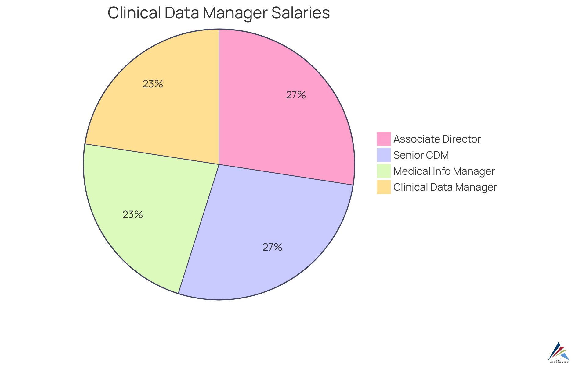 Each slice shows the average salary for different roles within clinical data management. Larger slices represent higher average salaries, indicating roles with more complex responsibilities. Each slice shows the average salary for different roles within clinical data management. Larger slices represent higher average salaries, indicating roles with more complex responsibilities.