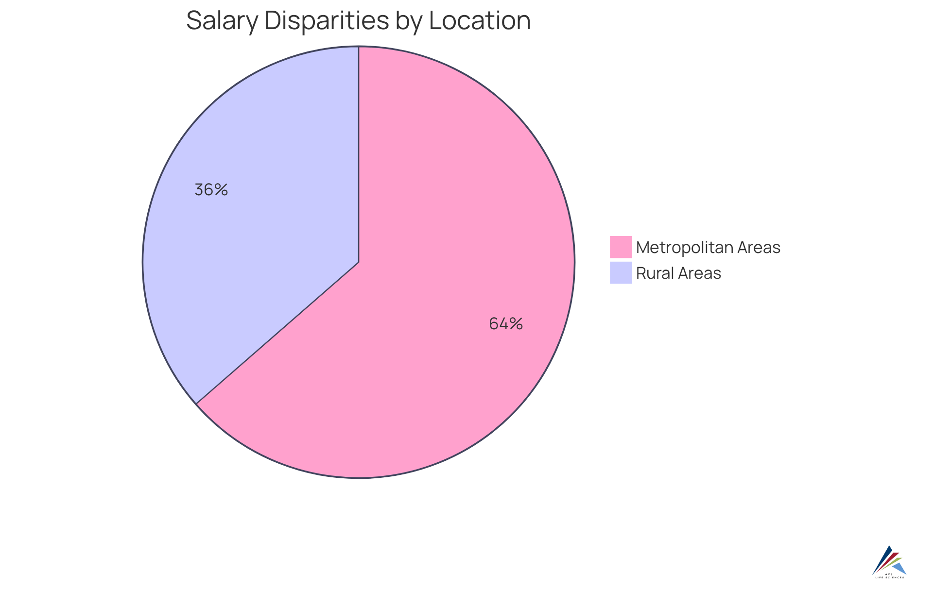 The blue segment shows the average salary in major metropolitan areas, while the green segment illustrates the average salary in rural areas. This helps you understand how location affects compensation. The blue segment shows the average salary in major metropolitan areas, while the green segment illustrates the average salary in rural areas. This helps you understand how location affects compensation.