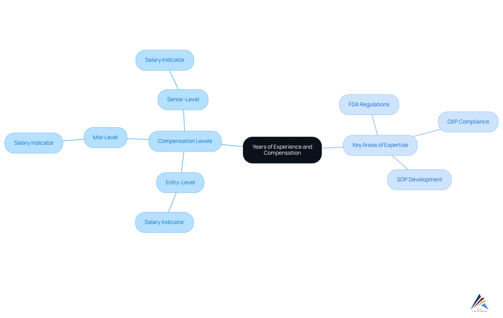 The central idea shows how experience influences salaries in clinical data management. Follow the branches to see how positions differ and what expertise is valued in the industry. The central idea shows how experience influences salaries in clinical data management. Follow the branches to see how positions differ and what expertise is valued in the industry.