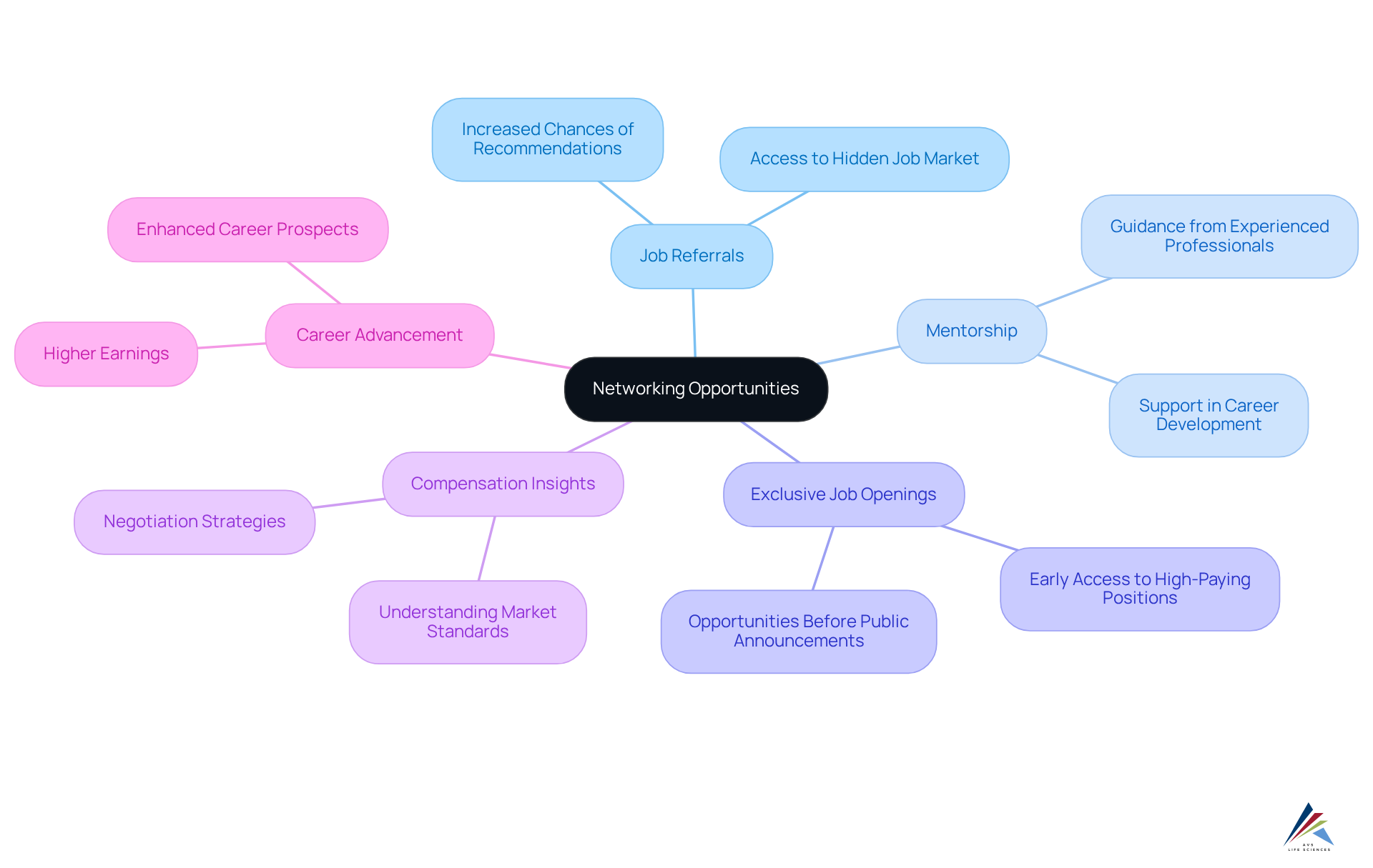 The center represents networking opportunities, while the branches illustrate how each aspect contributes to potential salary benefits and career growth. The center represents networking opportunities, while the branches illustrate how each aspect contributes to potential salary benefits and career growth.