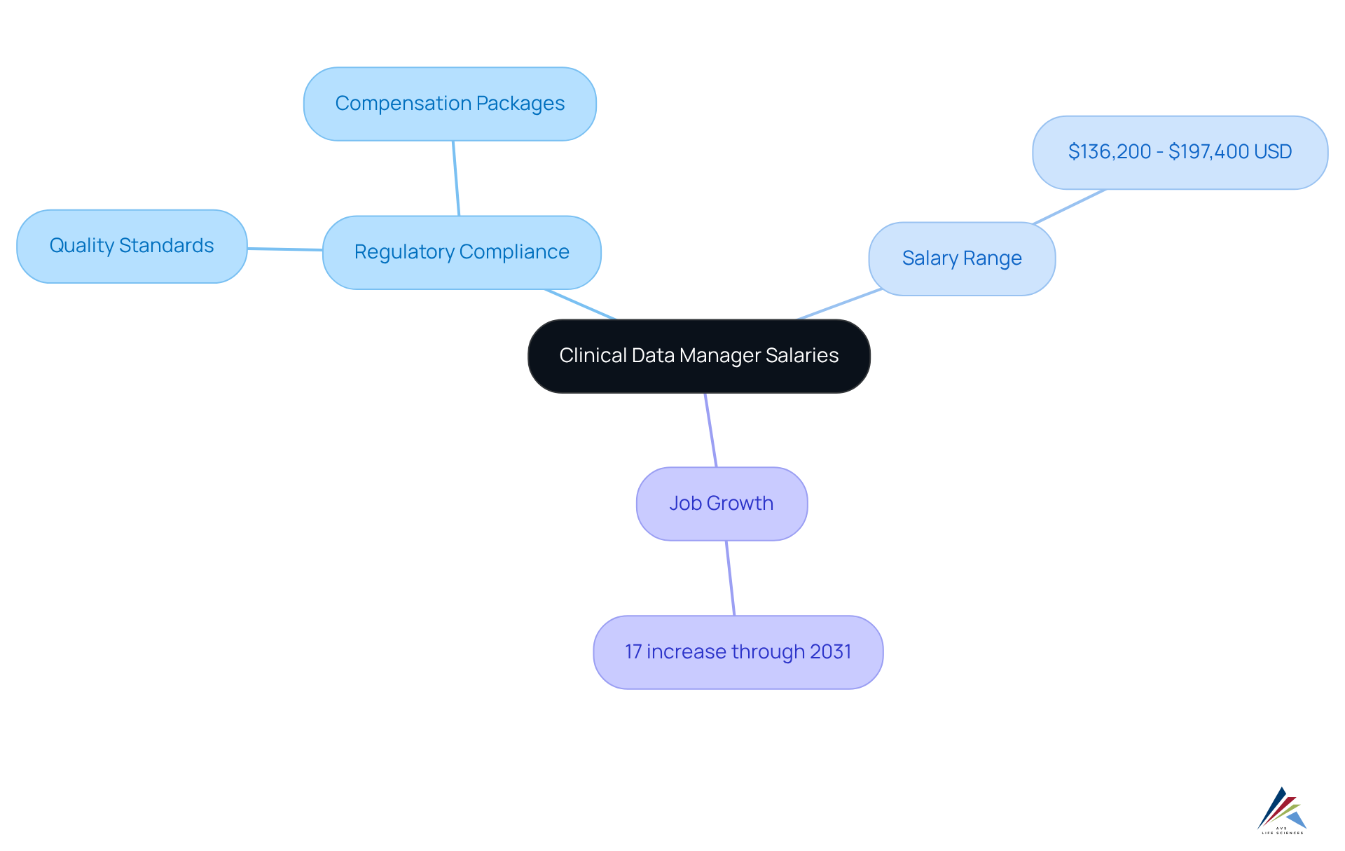 This mindmap shows how various factors affect clinical data manager salaries. Start at the center to explore how regulatory compliance, salary ranges, and job growth are interconnected. This mindmap shows how various factors affect clinical data manager salaries. Start at the center to explore how regulatory compliance, salary ranges, and job growth are interconnected.