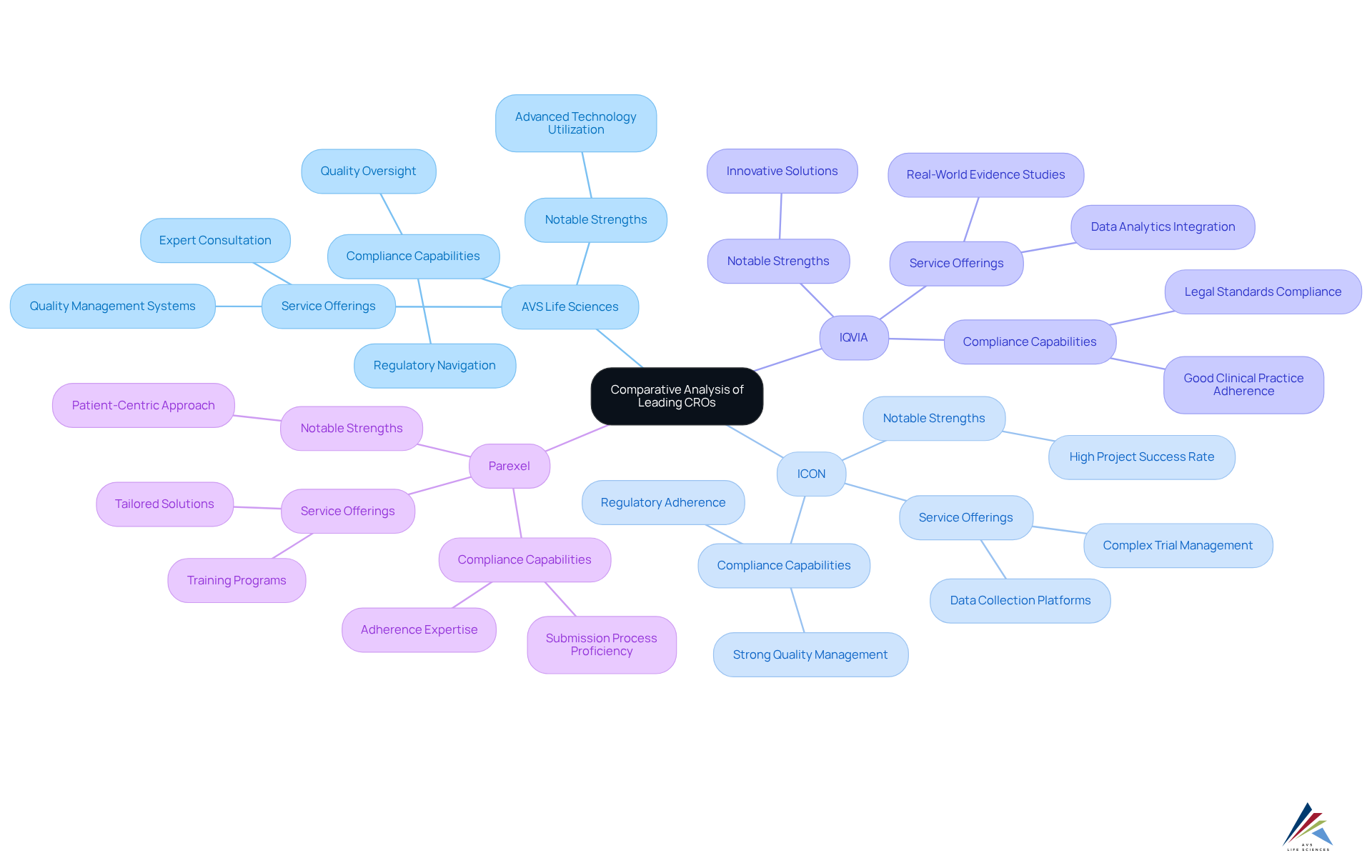 Each branch represents a leading CRO, with sub-branches detailing their strengths and services. Follow the branches to understand how each company stands out in the clinical research landscape. Each branch represents a leading CRO, with sub-branches detailing their strengths and services. Follow the branches to understand how each company stands out in the clinical research landscape.