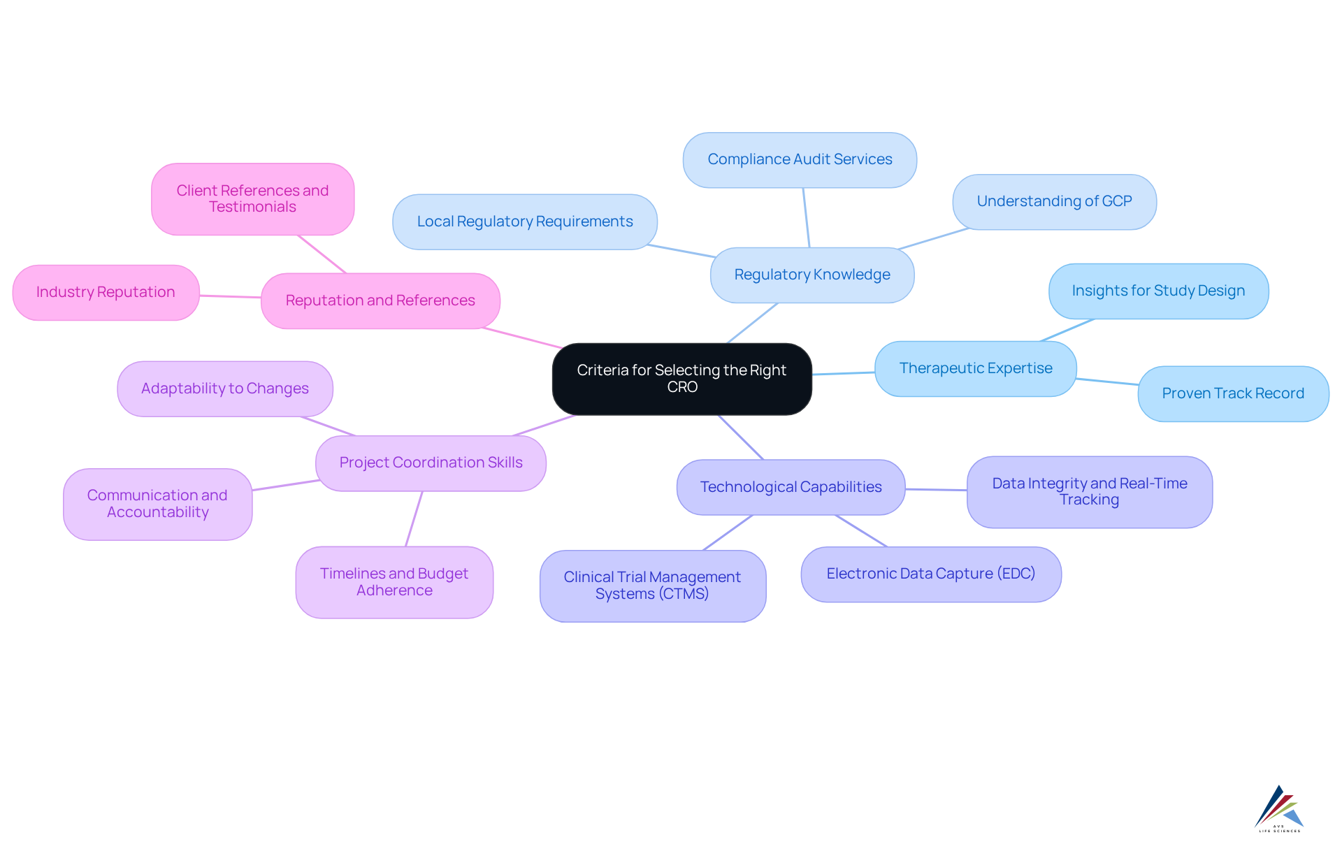 Start at the center with the main topic of selecting a CRO, then follow the branches to explore each key factor and what considerations are involved. The colors will help differentiate each criterion, making it easier to understand the relationships. Start at the center with the main topic of selecting a CRO, then follow the branches to explore each key factor and what considerations are involved. The colors will help differentiate each criterion, making it easier to understand the relationships.