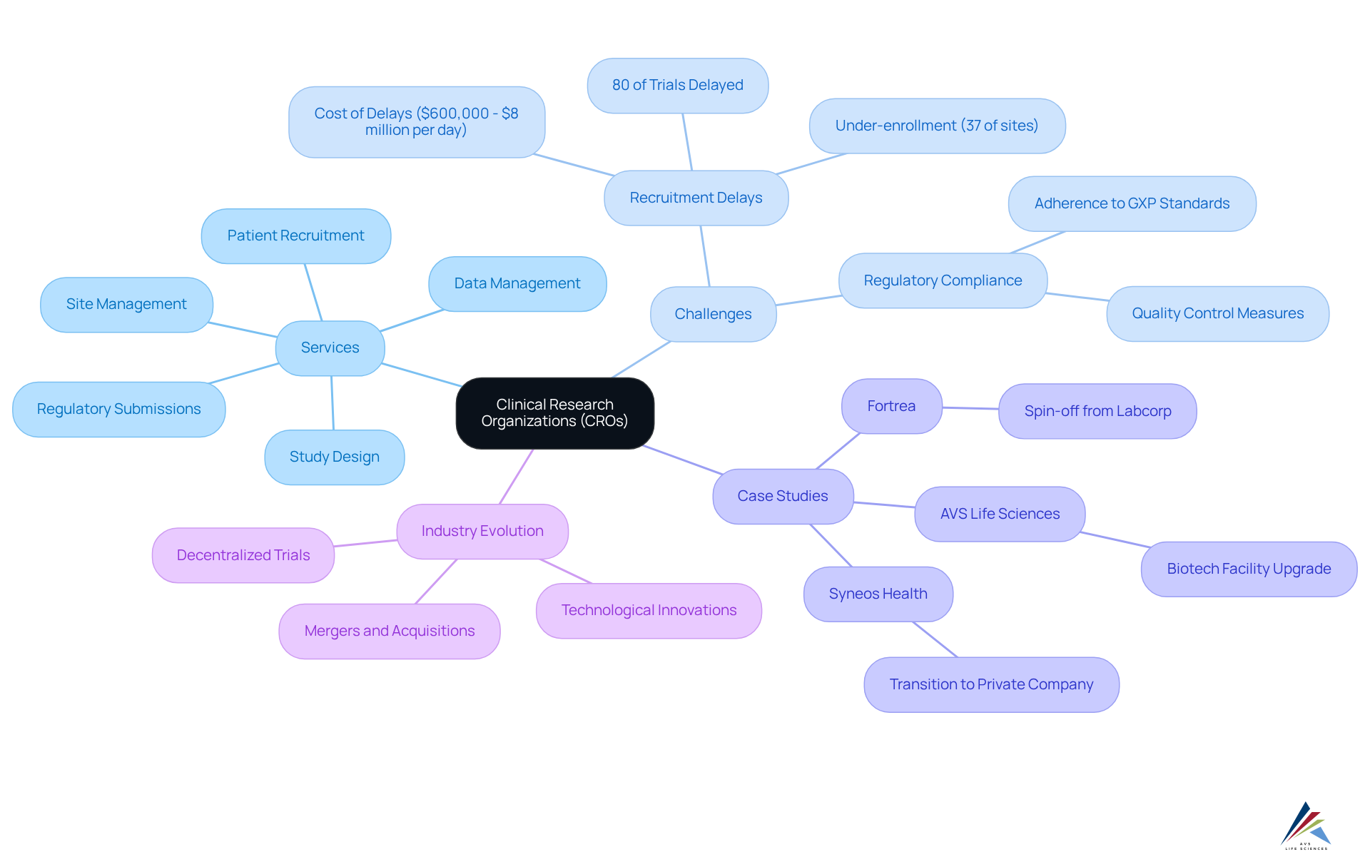 The center represents CROs, with branches showing their services, challenges, and examples of impact. Each color-coded branch helps you navigate through the different aspects related to CROs. The center represents CROs, with branches showing their services, challenges, and examples of impact. Each color-coded branch helps you navigate through the different aspects related to CROs.