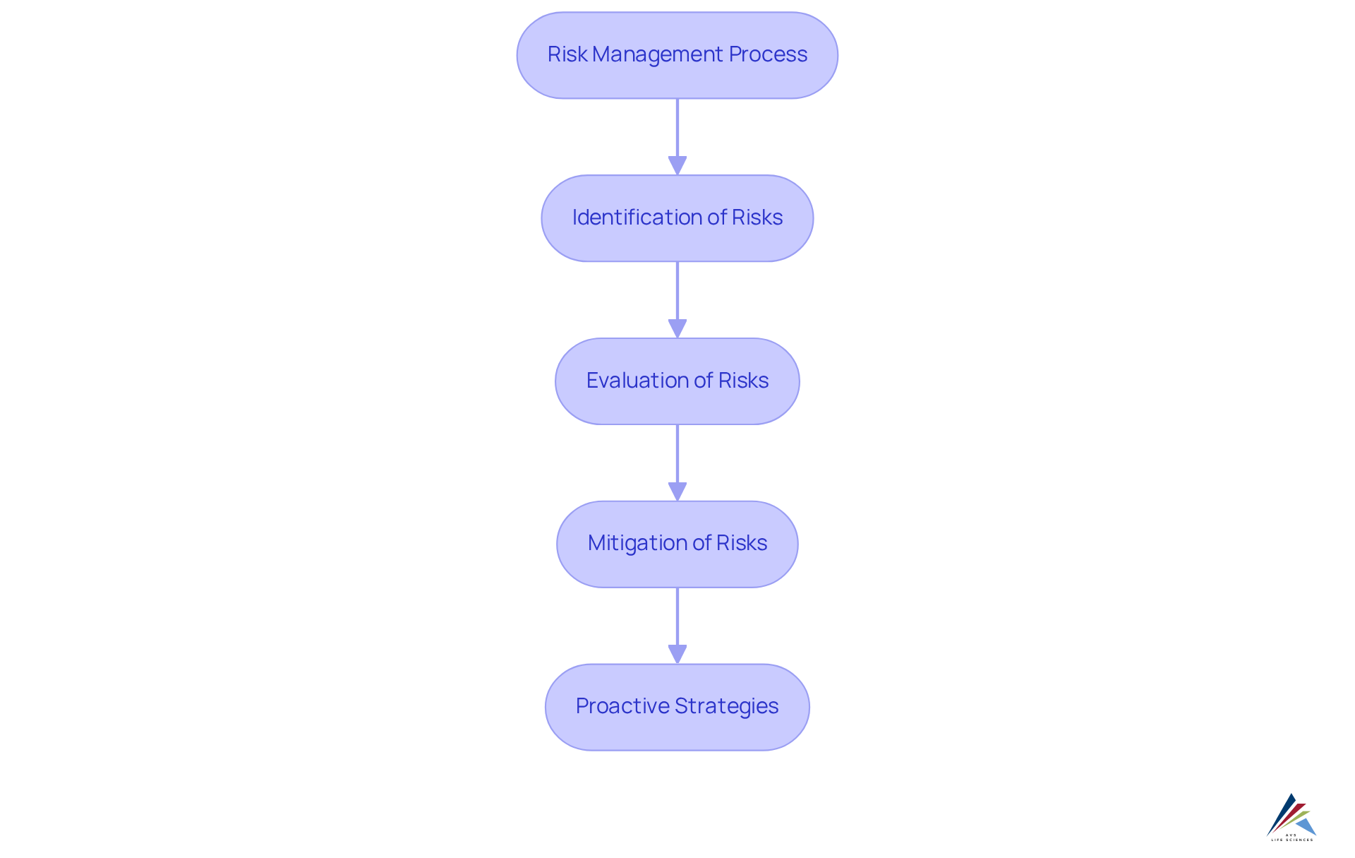 This chart outlines the steps of managing risks in clinical trials. Follow the arrows to see how identifying risks leads to evaluation and then to mitigation strategies. This chart outlines the steps of managing risks in clinical trials. Follow the arrows to see how identifying risks leads to evaluation and then to mitigation strategies.