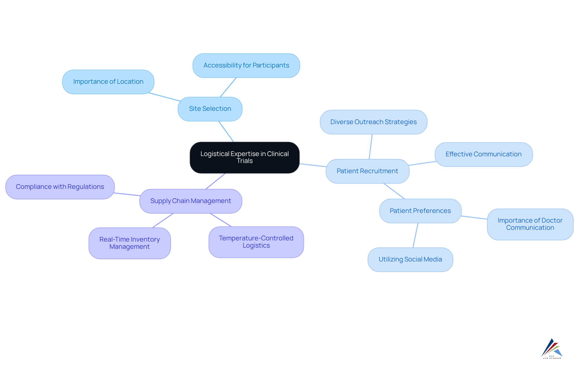 The central node represents the overall logistical expertise, while the branches show the crucial components that help manage and streamline clinical trials efficiently. The central node represents the overall logistical expertise, while the branches show the crucial components that help manage and streamline clinical trials efficiently.