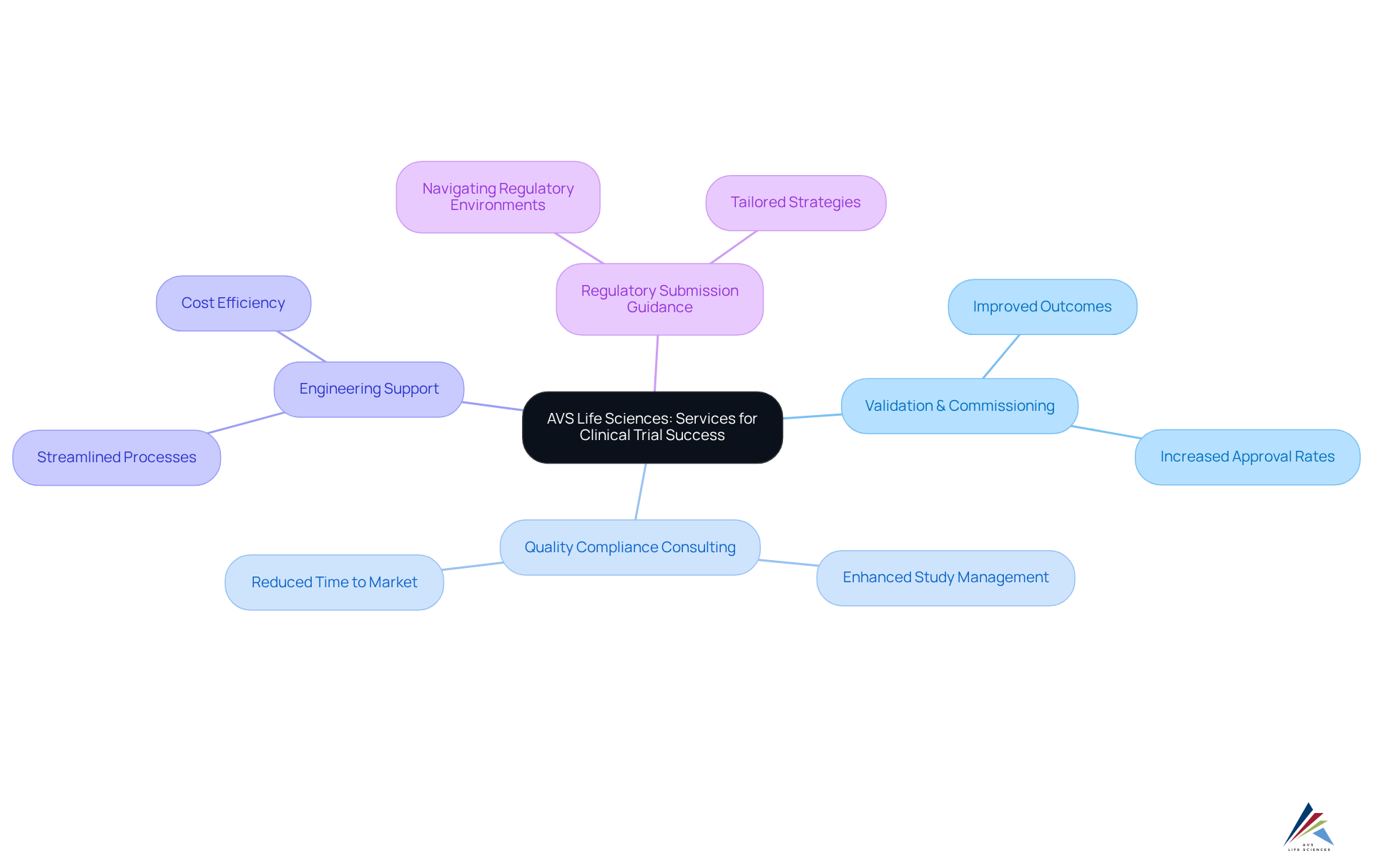 The central node represents the main focus on AVS Life Sciences' services. The branches illustrate different service areas and their contributions to research success. Each color-coded section highlights how these services interconnect to improve study management and outcomes. The central node represents the main focus on AVS Life Sciences' services. The branches illustrate different service areas and their contributions to research success. Each color-coded section highlights how these services interconnect to improve study management and outcomes.