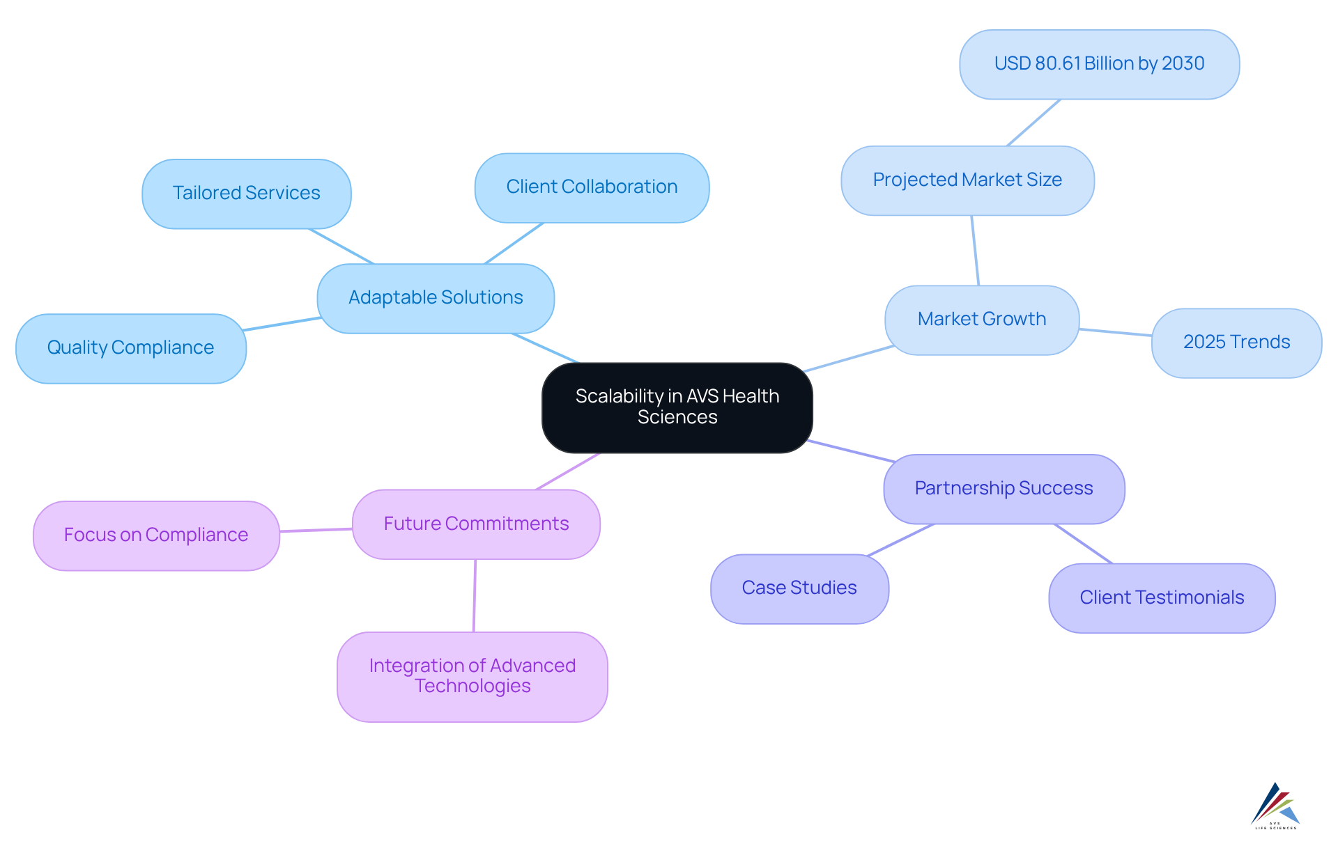 The central node shows the main idea of scalability, while branches explore specifics like service adaptability, market growth, and future strategies. Each branch and sub-branch gives a deeper look into how AVS Health Sciences adjusts to meet client needs. The central node shows the main idea of scalability, while branches explore specifics like service adaptability, market growth, and future strategies. Each branch and sub-branch gives a deeper look into how AVS Health Sciences adjusts to meet client needs.