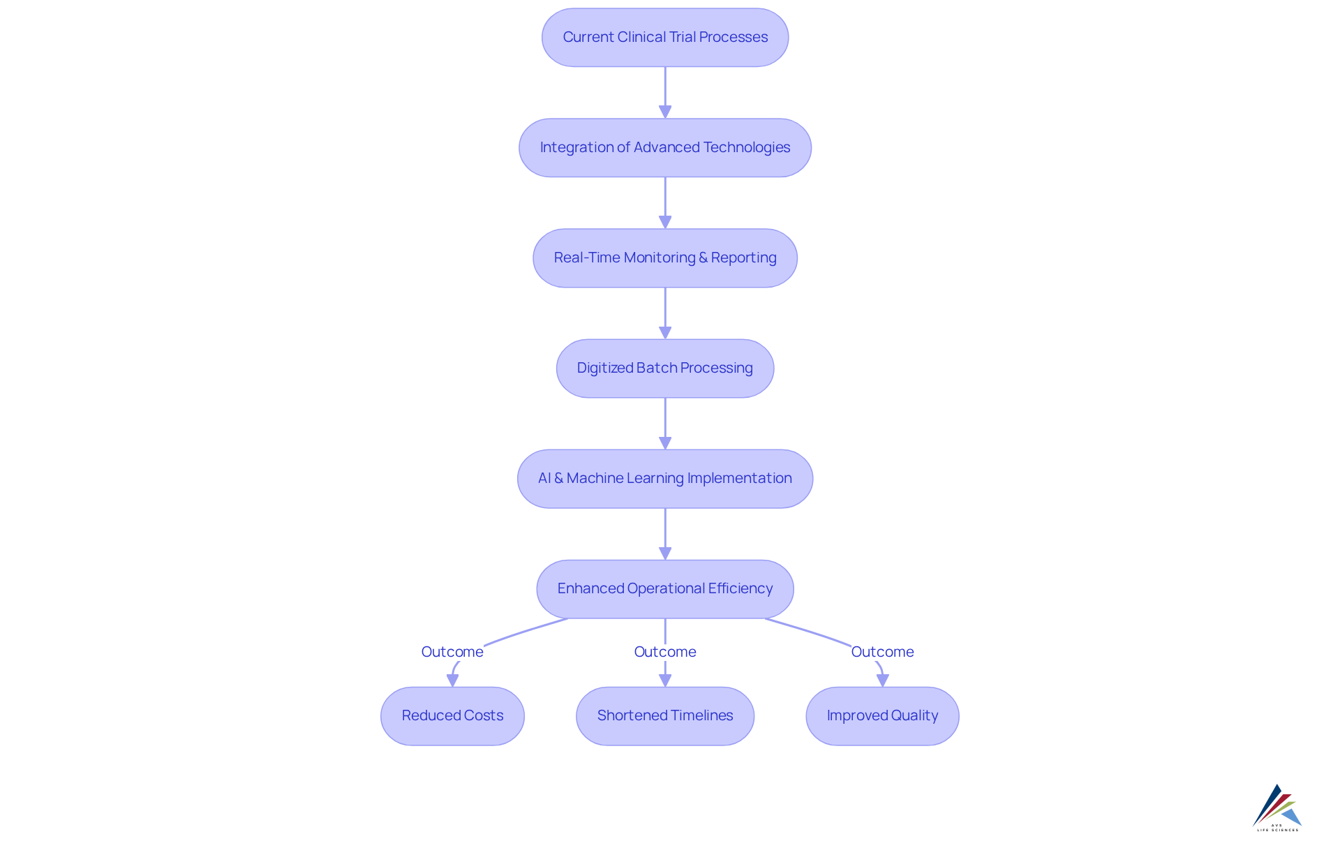 Follow the arrows to see how each step builds on the previous one, illustrating how AVS Life Sciences enhances efficiency in clinical trials — from integrating technology to achieving better outcomes. Follow the arrows to see how each step builds on the previous one, illustrating how AVS Life Sciences enhances efficiency in clinical trials — from integrating technology to achieving better outcomes.