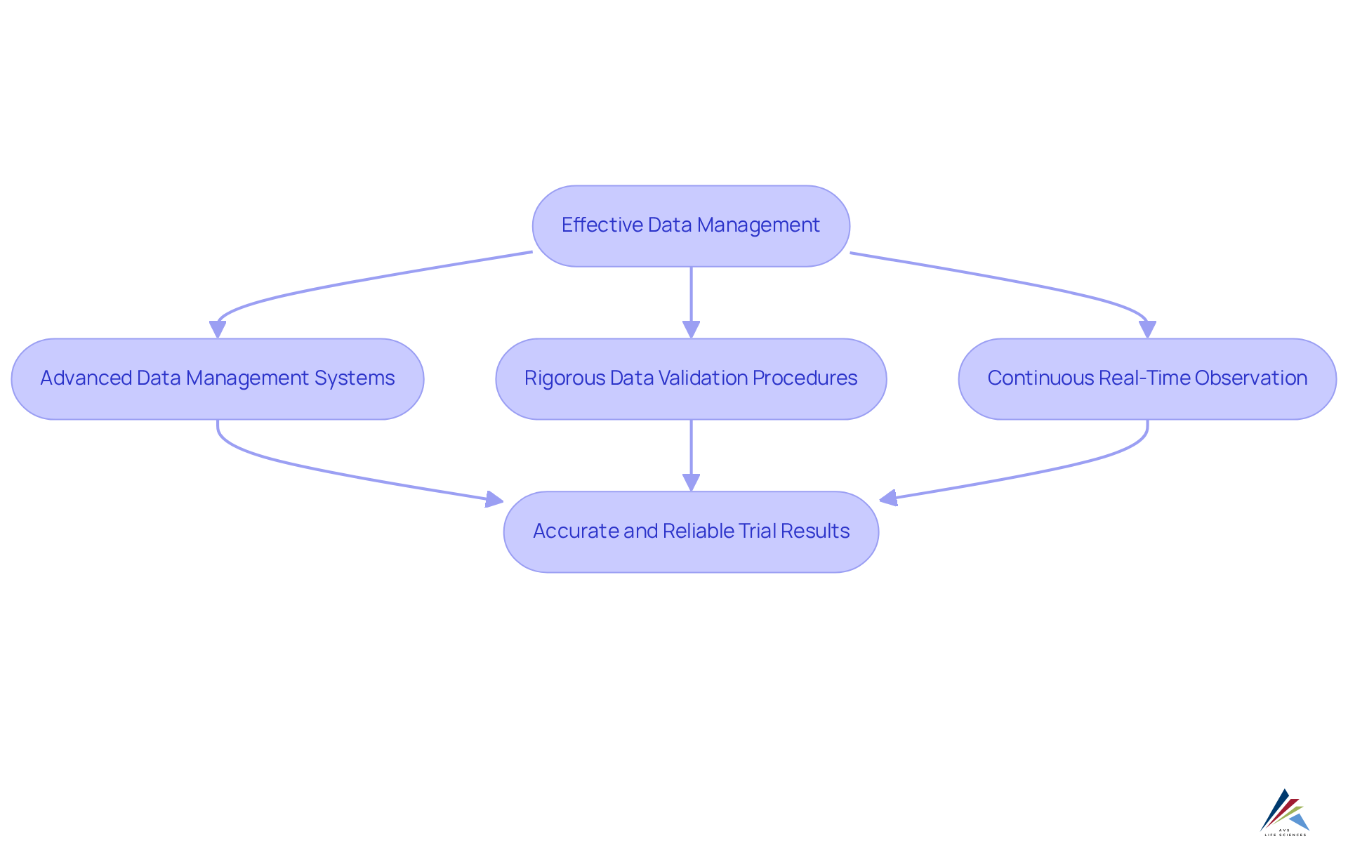 Each box represents a critical step in ensuring data integrity. Follow the arrows to see how these steps contribute to achieving accurate and reliable trial results. Each box represents a critical step in ensuring data integrity. Follow the arrows to see how these steps contribute to achieving accurate and reliable trial results.