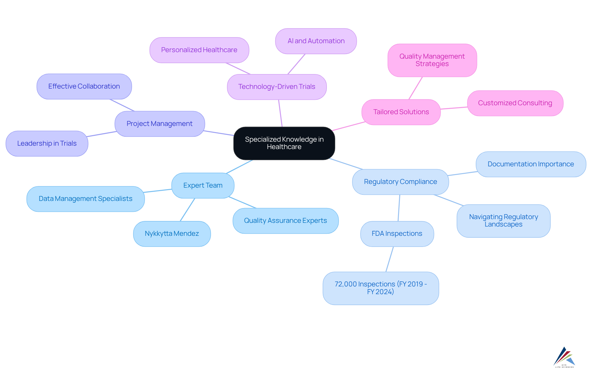 The central node represents the main theme of specialized knowledge in healthcare. Follow the branches to explore how different aspects contribute to improving research outcomes and navigating regulatory challenges. The central node represents the main theme of specialized knowledge in healthcare. Follow the branches to explore how different aspects contribute to improving research outcomes and navigating regulatory challenges.