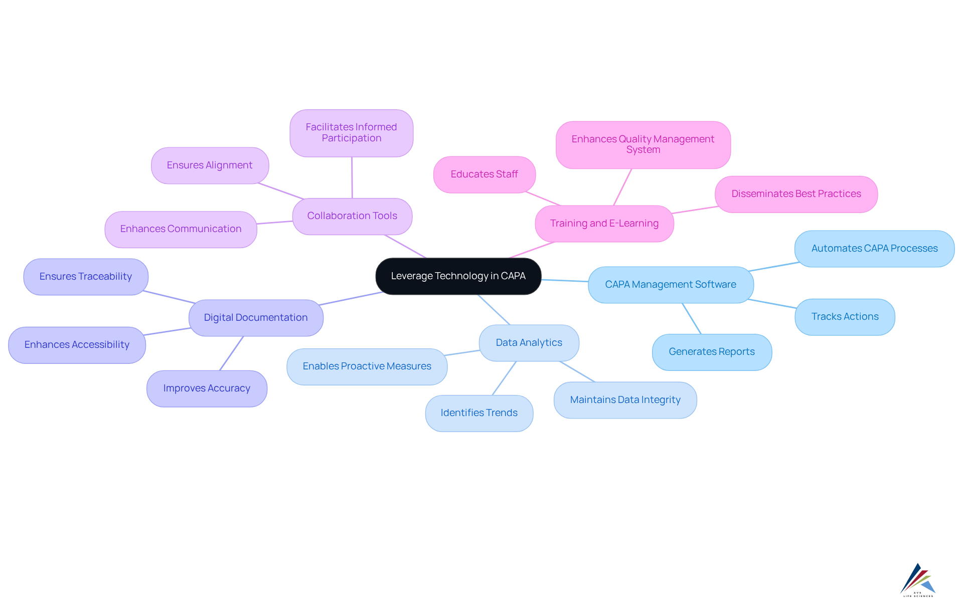 The central node represents the main goal of leveraging technology. Each branch represents a strategy that contributes to this goal, showing how technology can improve efficiency and compliance in CAPA management. The central node represents the main goal of leveraging technology. Each branch represents a strategy that contributes to this goal, showing how technology can improve efficiency and compliance in CAPA management.