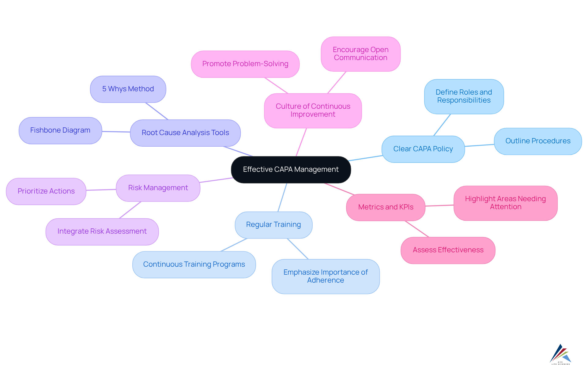 The center shows the main goal of CAPA management, while each branch represents a key strategy to achieve that goal. Sub-branches provide additional details on how to implement each strategy. The center shows the main goal of CAPA management, while each branch represents a key strategy to achieve that goal. Sub-branches provide additional details on how to implement each strategy.