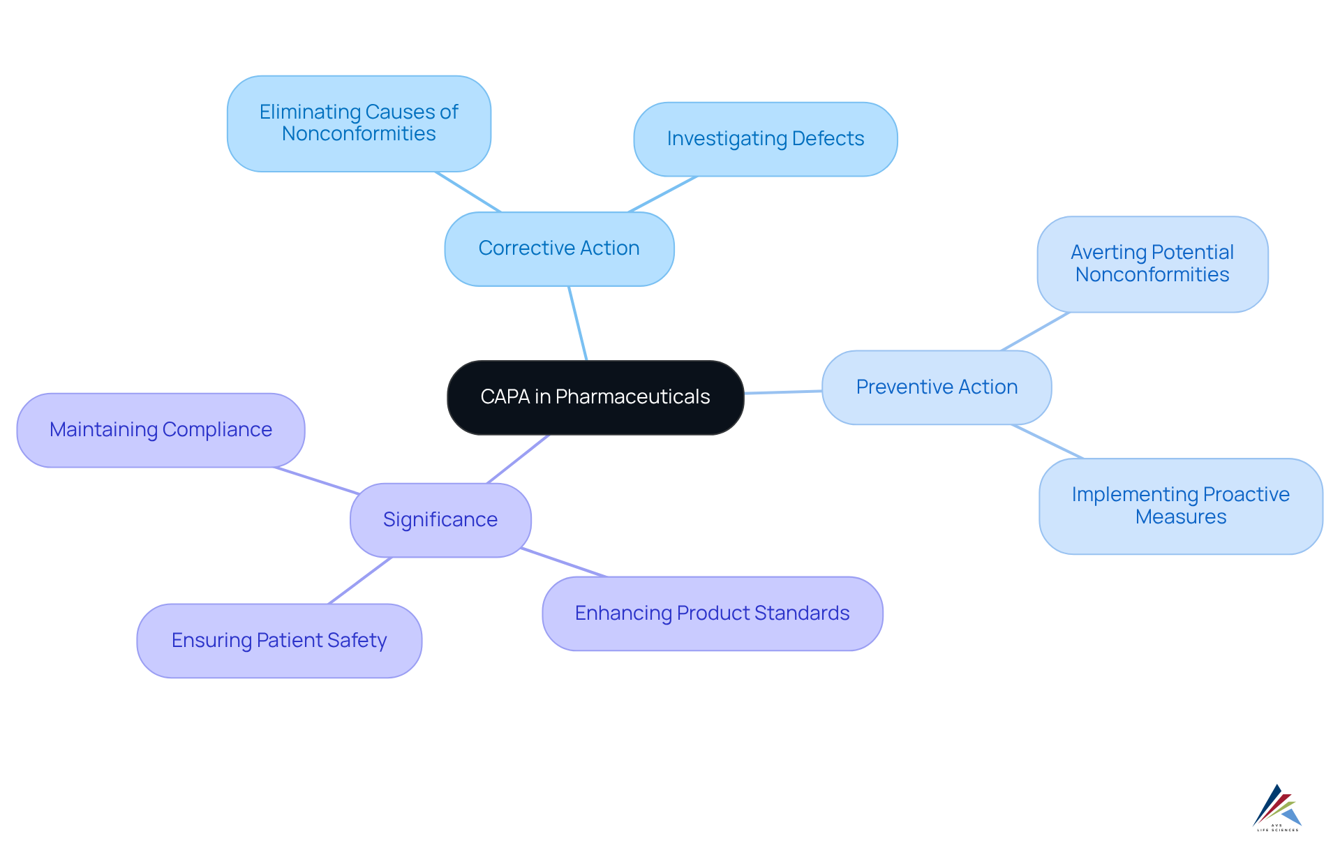 The center node represents CAPA, and the branches show its core components and significance. Each branch highlights how corrective and preventive actions contribute to compliance and quality in the pharmaceutical industry. The center node represents CAPA, and the branches show its core components and significance. Each branch highlights how corrective and preventive actions contribute to compliance and quality in the pharmaceutical industry.