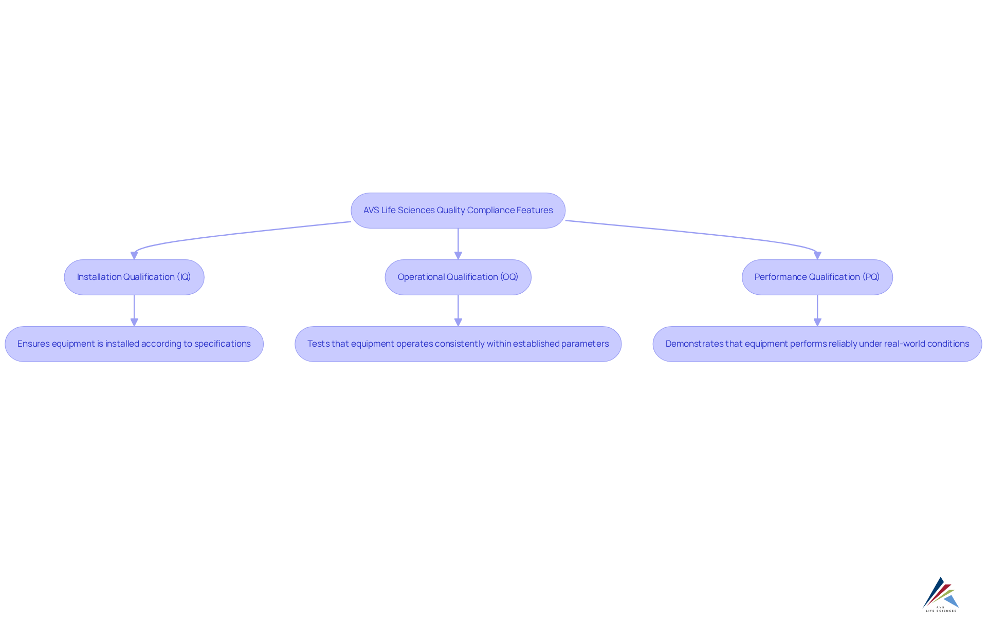 This flowchart illustrates how AVS Life Sciences' compliance strategies connect and contribute to quality assurance in clinical trials. Each box represents a key stage in the compliance process, showing how they work together to enhance research outcomes. This flowchart illustrates how AVS Life Sciences' compliance strategies connect and contribute to quality assurance in clinical trials. Each box represents a key stage in the compliance process, showing how they work together to enhance research outcomes.